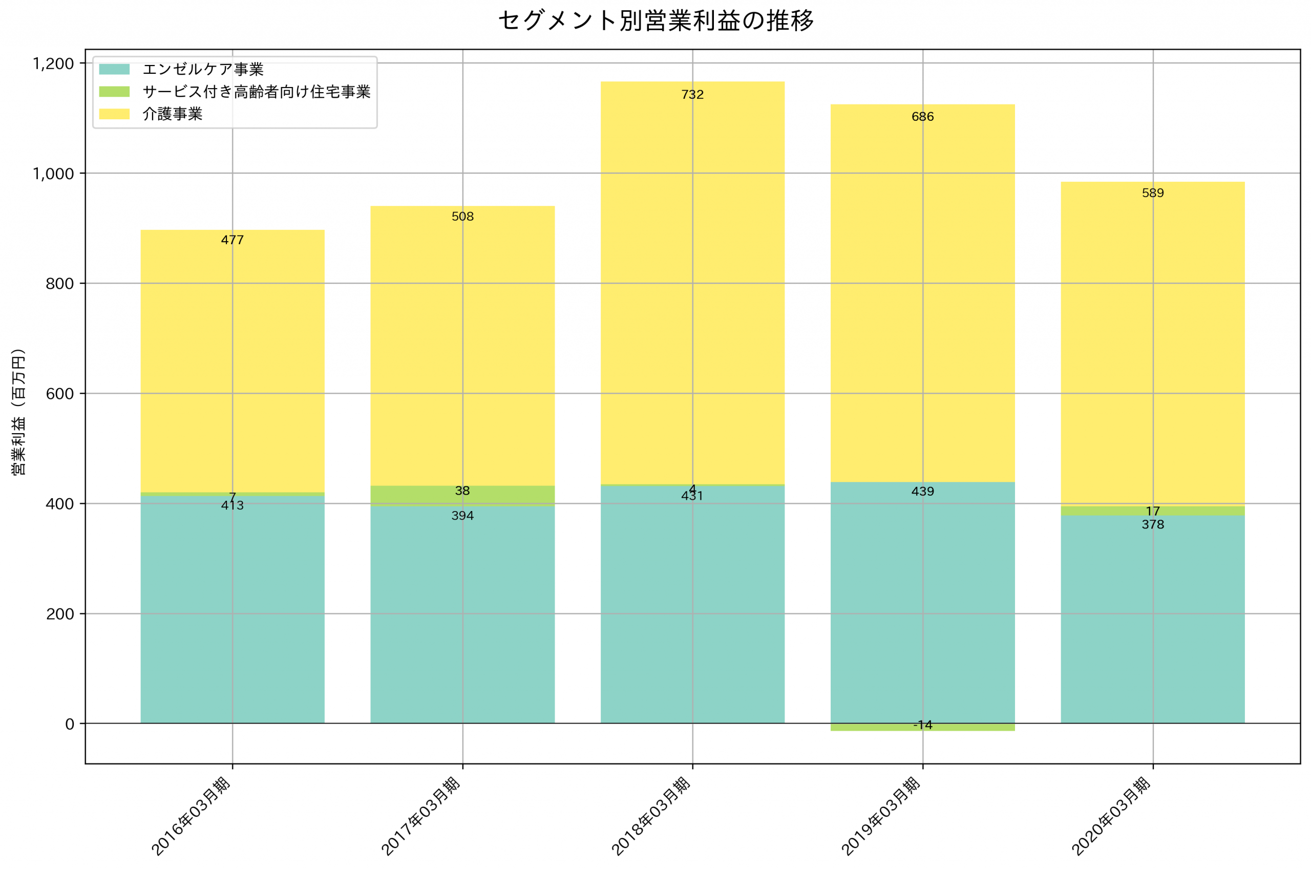 セグメント別利益の推移グラフ