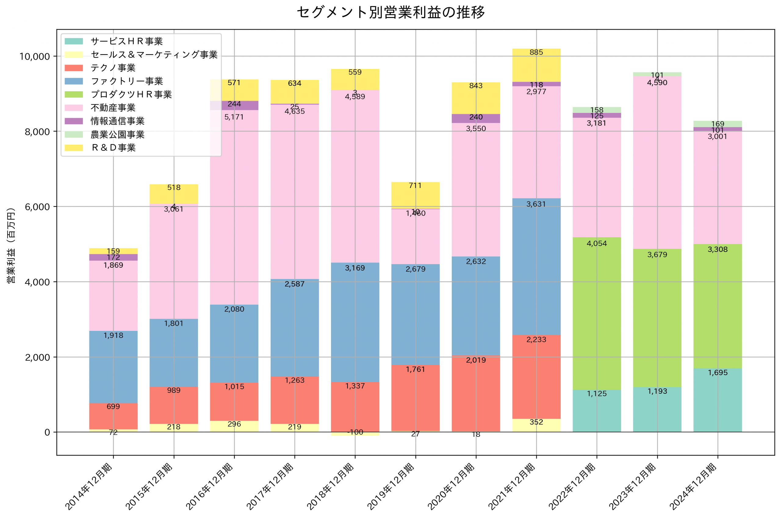 セグメント別利益の推移グラフ