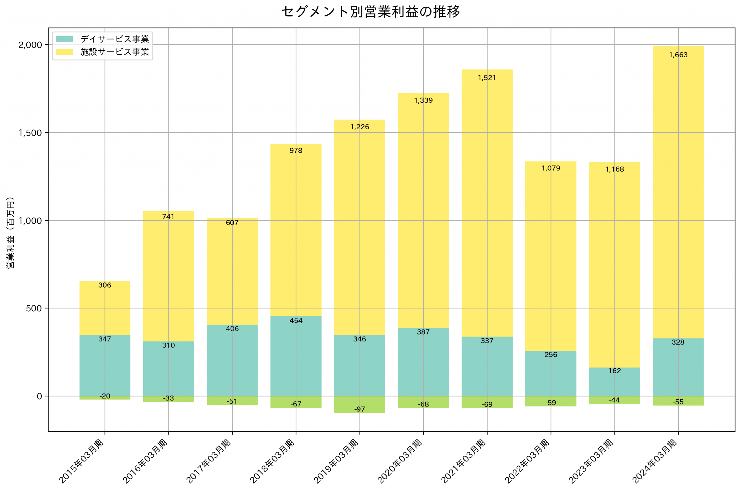 セグメント別利益の推移グラフ