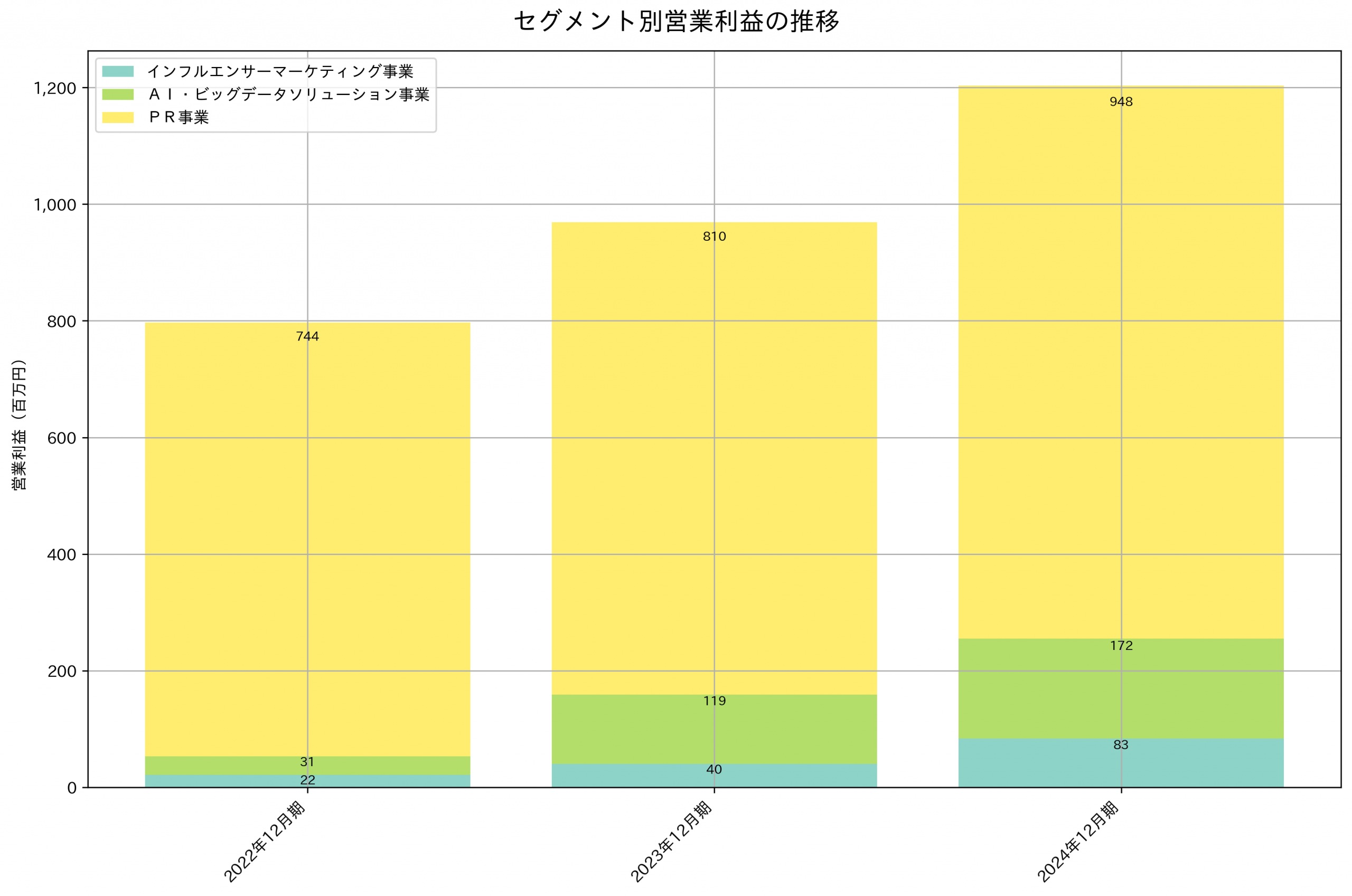 セグメント別利益の推移グラフ