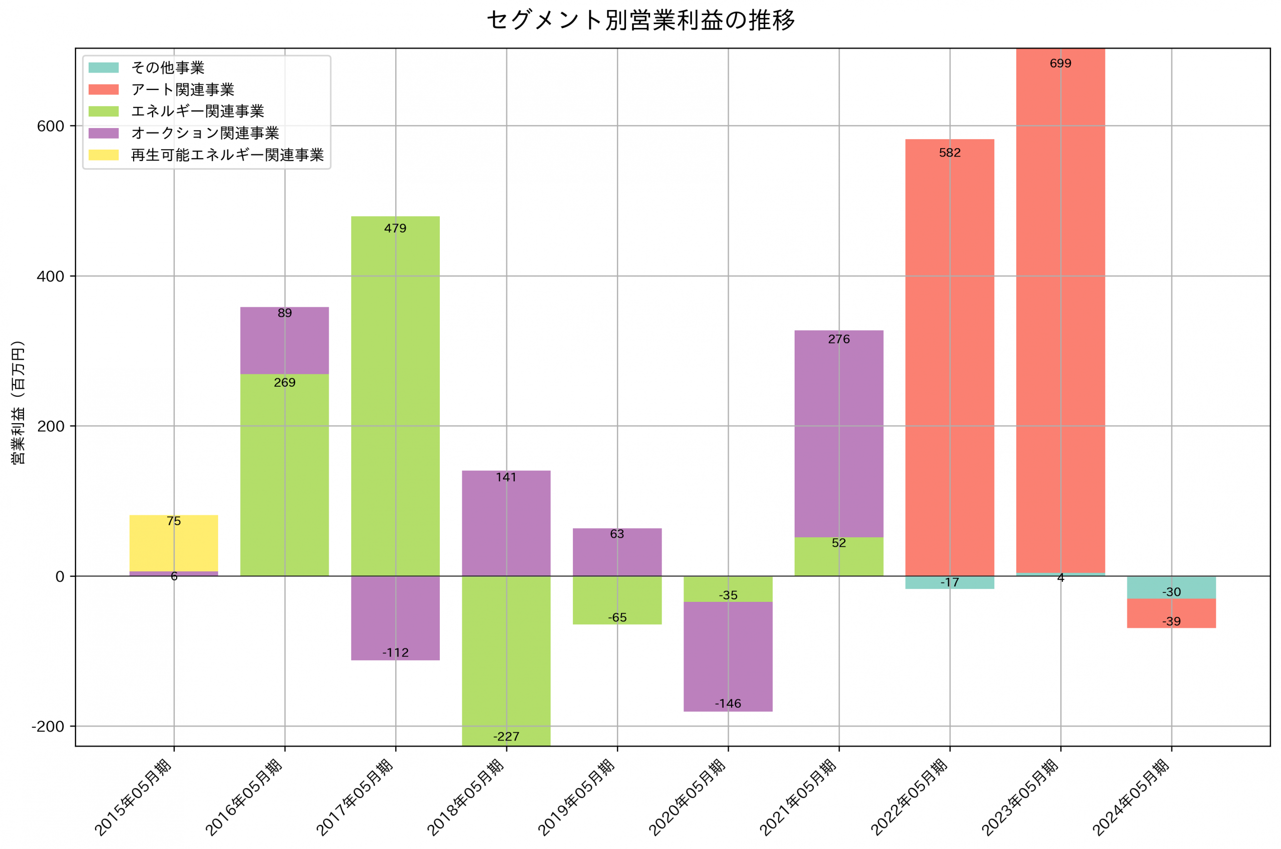 セグメント別利益の推移グラフ