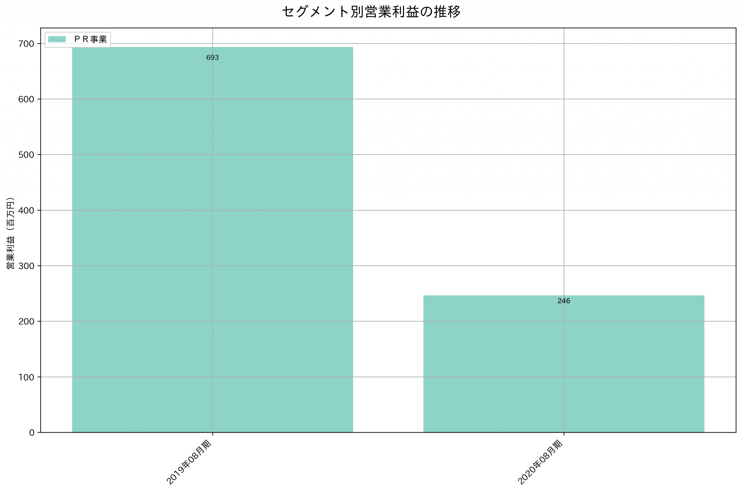 セグメント別利益の推移グラフ