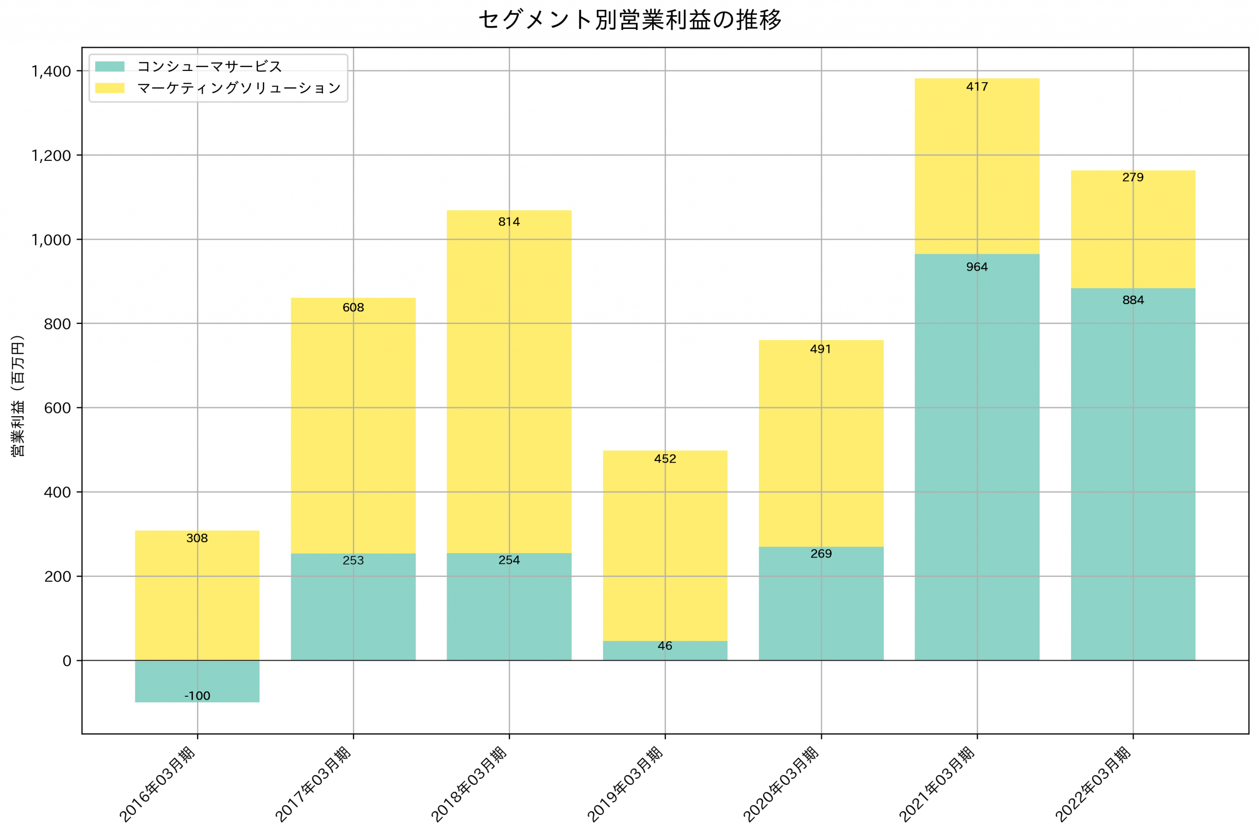 セグメント別利益の推移グラフ
