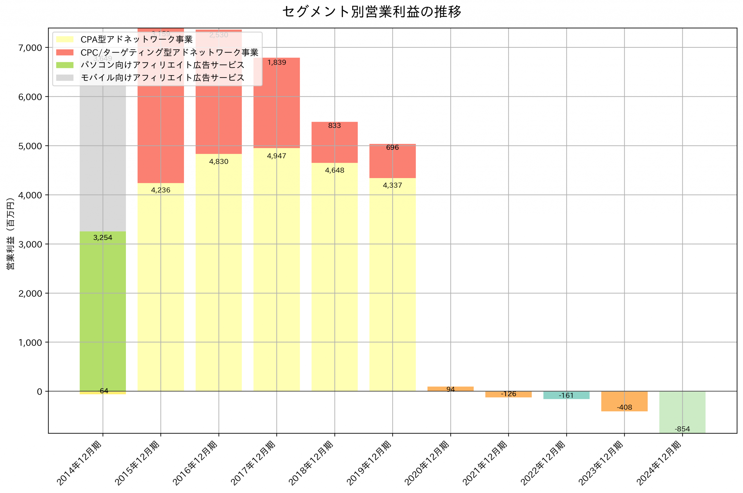 セグメント別利益の推移グラフ