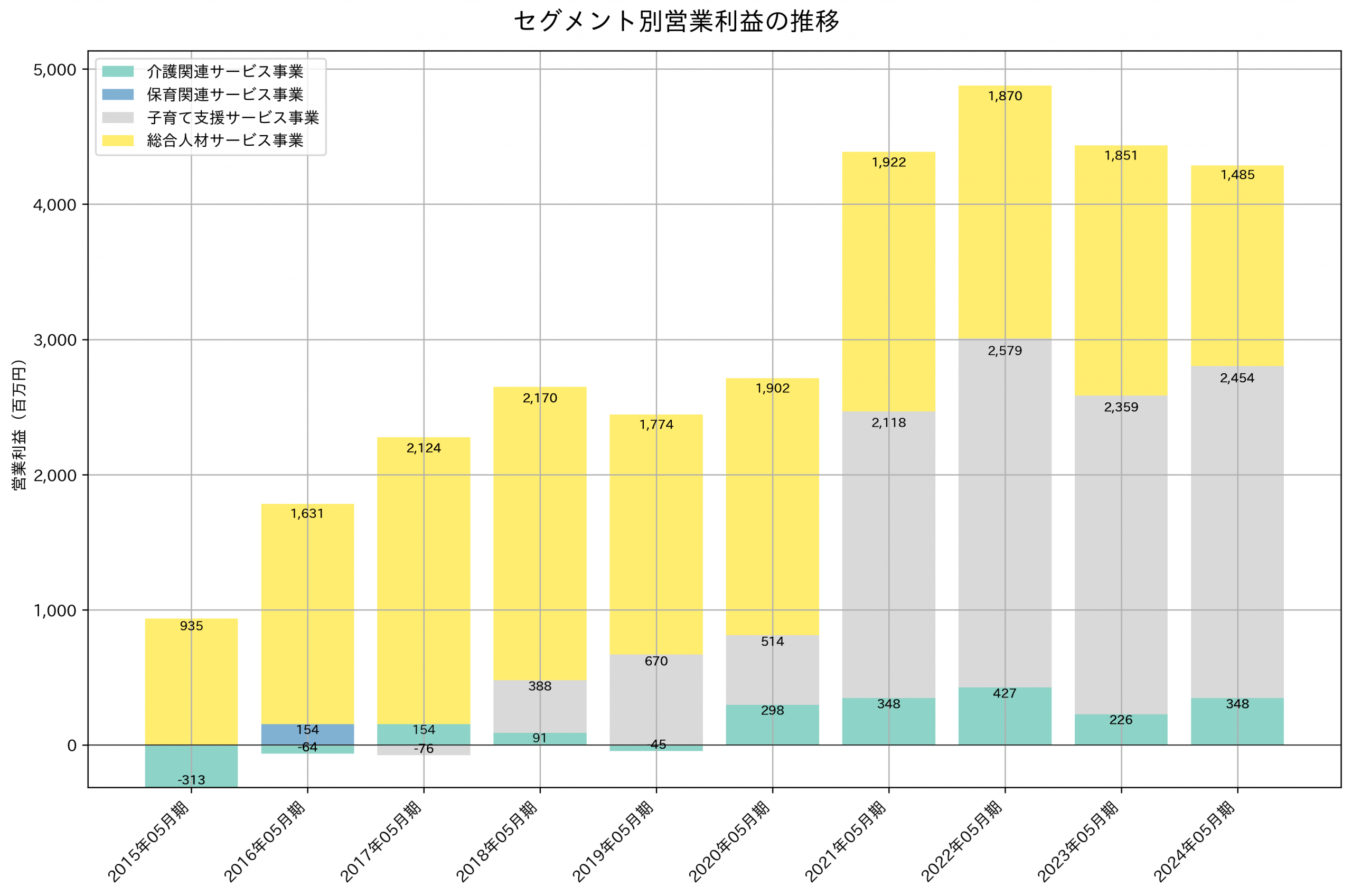 セグメント別利益の推移グラフ