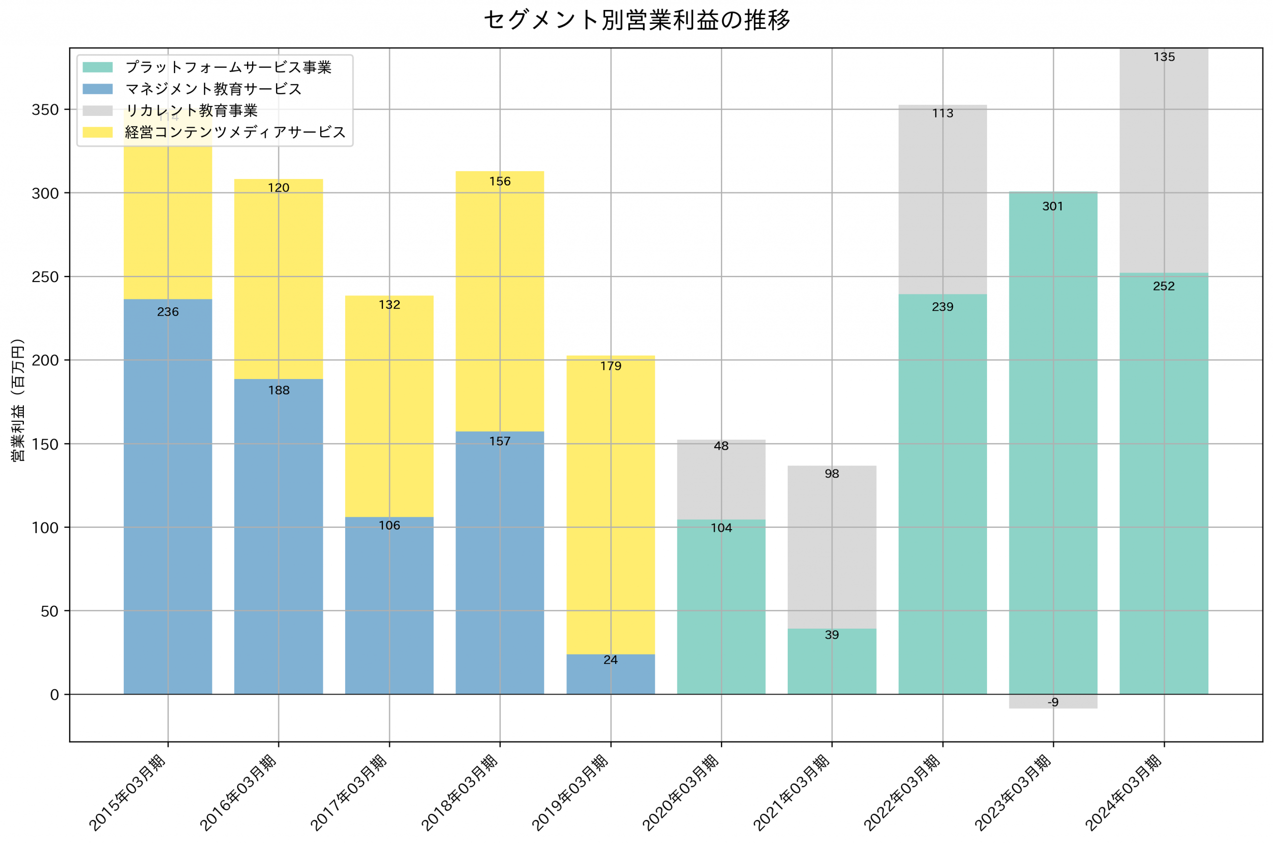 セグメント別利益の推移グラフ
