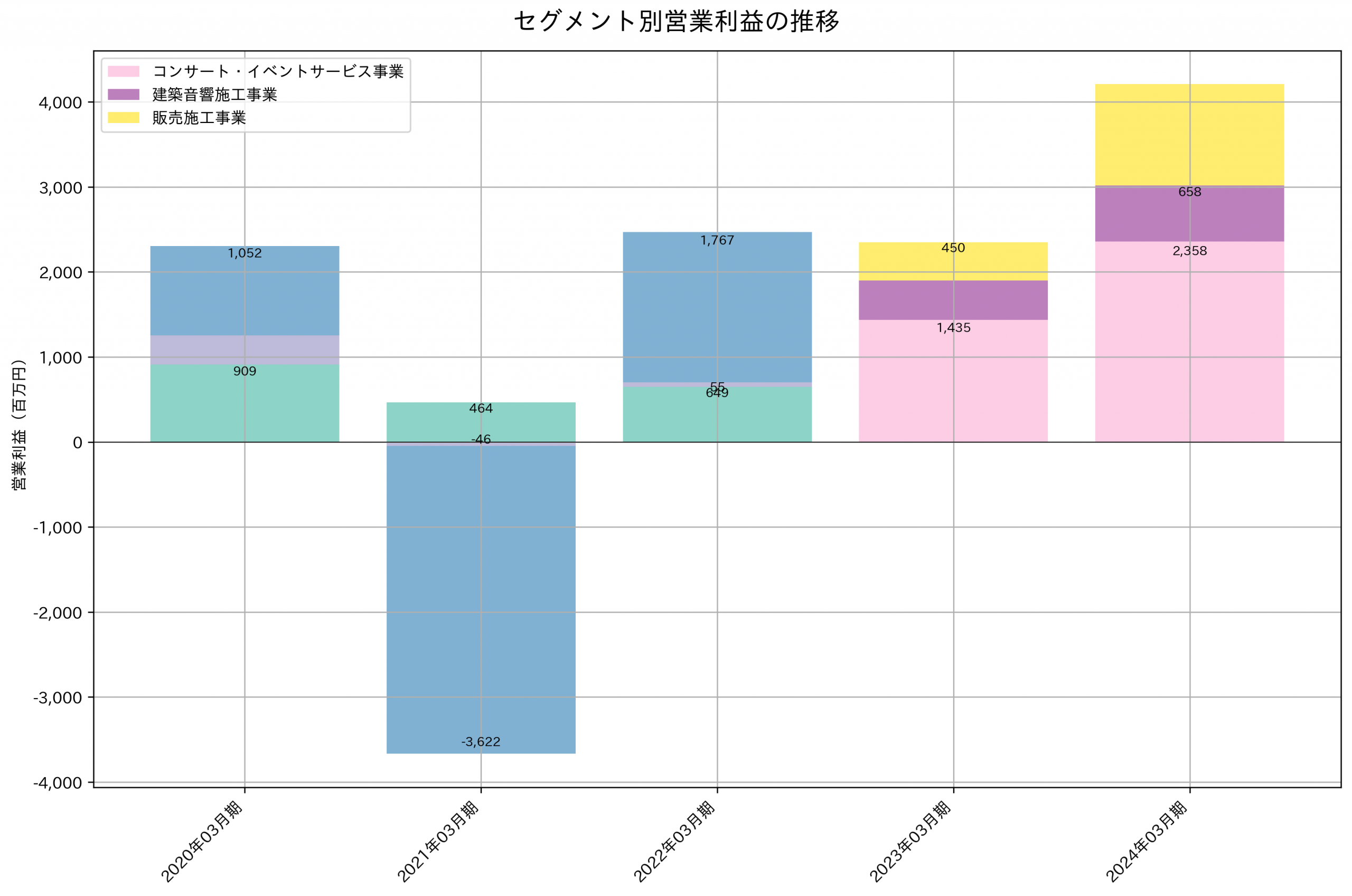 セグメント別利益の推移グラフ