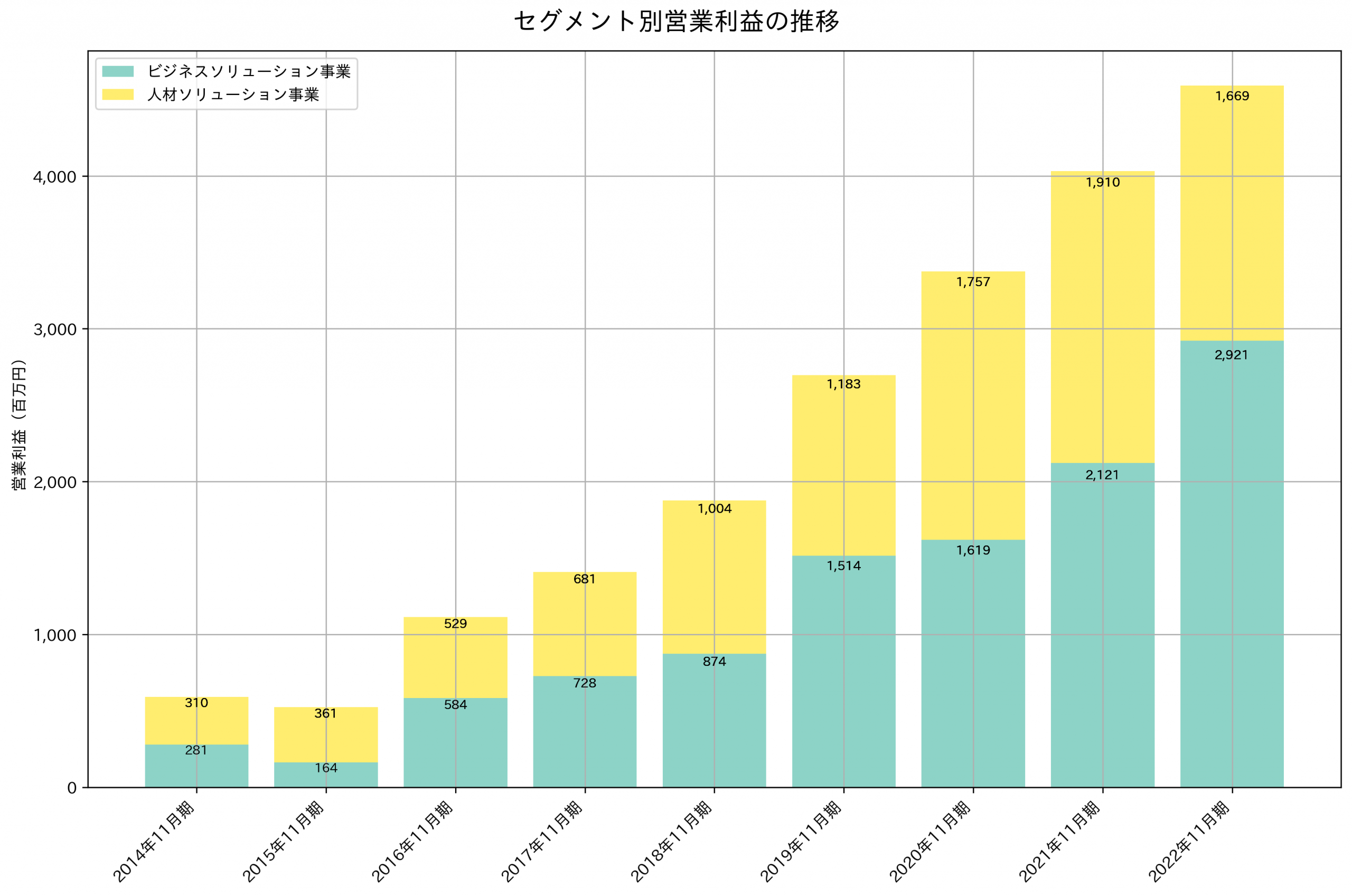 セグメント別利益の推移グラフ