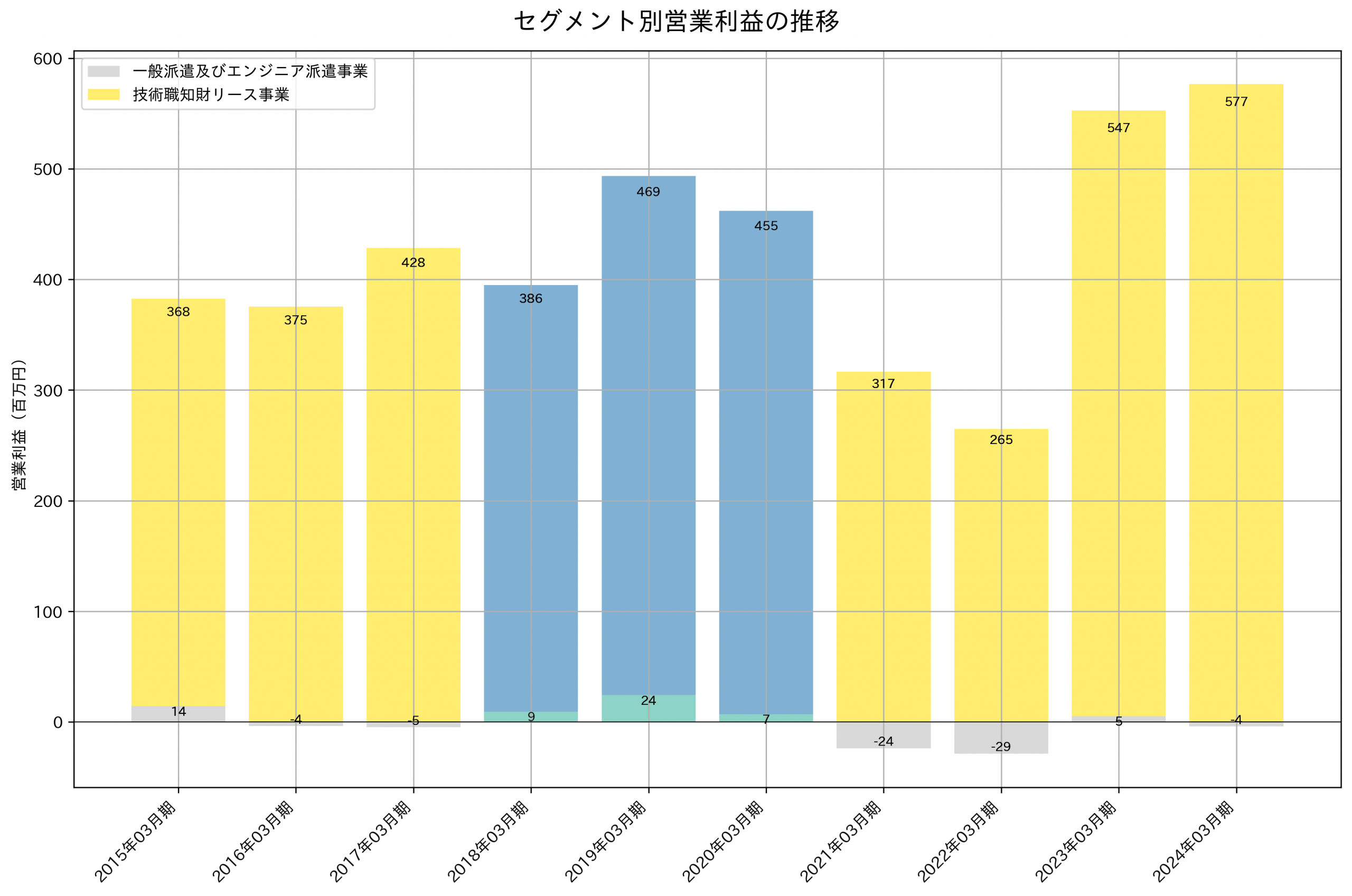 セグメント別利益の推移グラフ