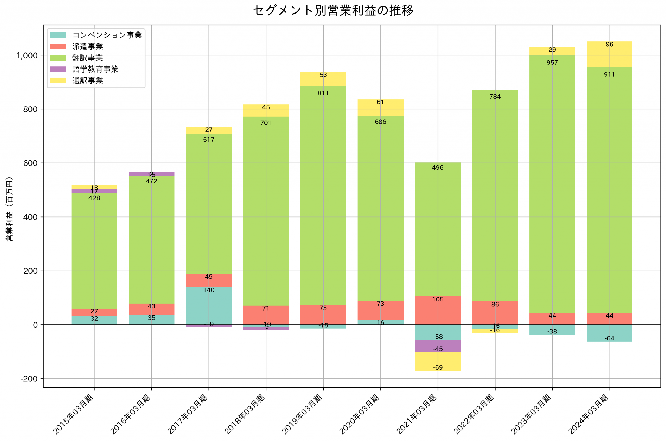 セグメント別利益の推移グラフ