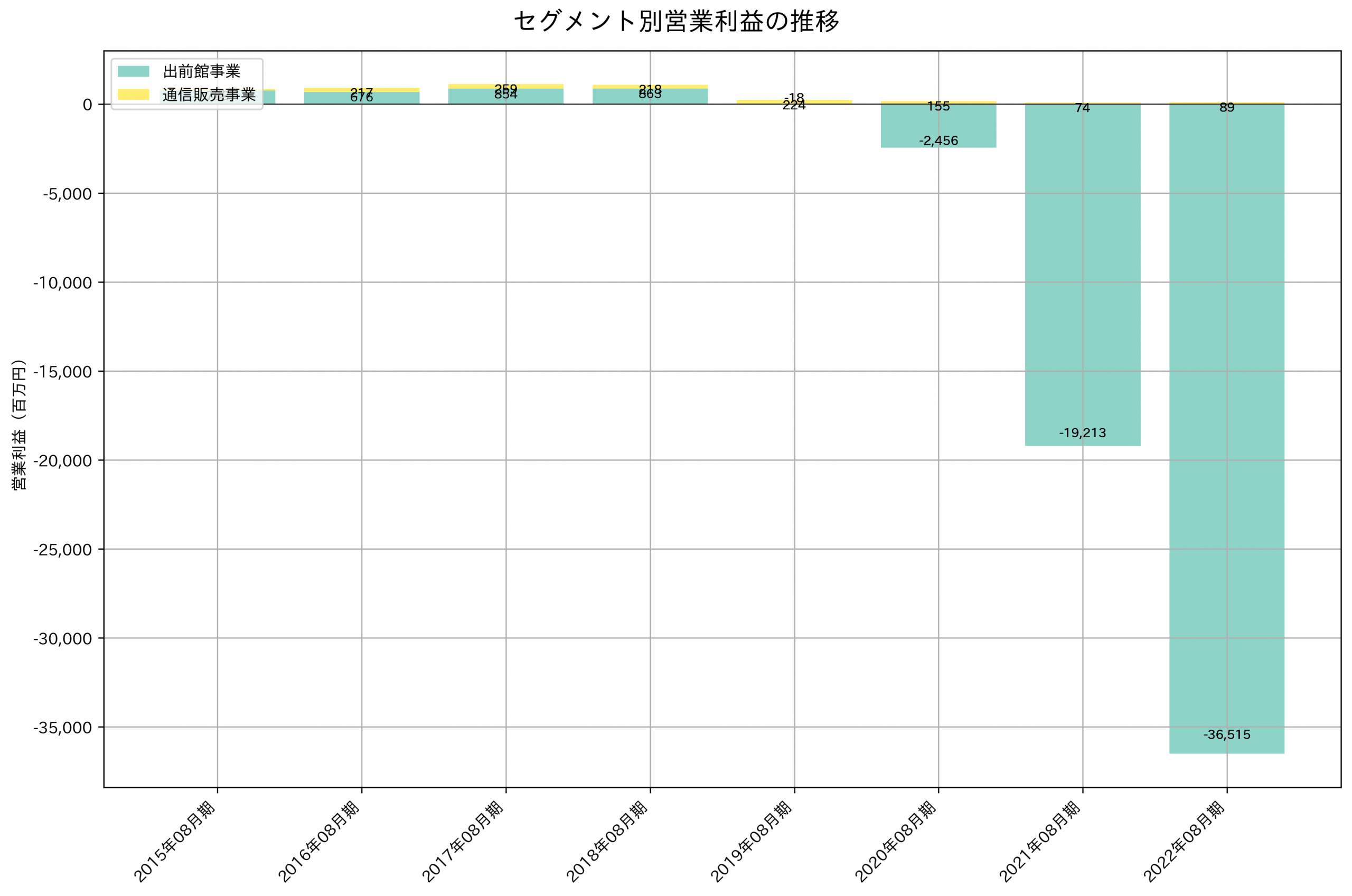 セグメント別利益の推移グラフ