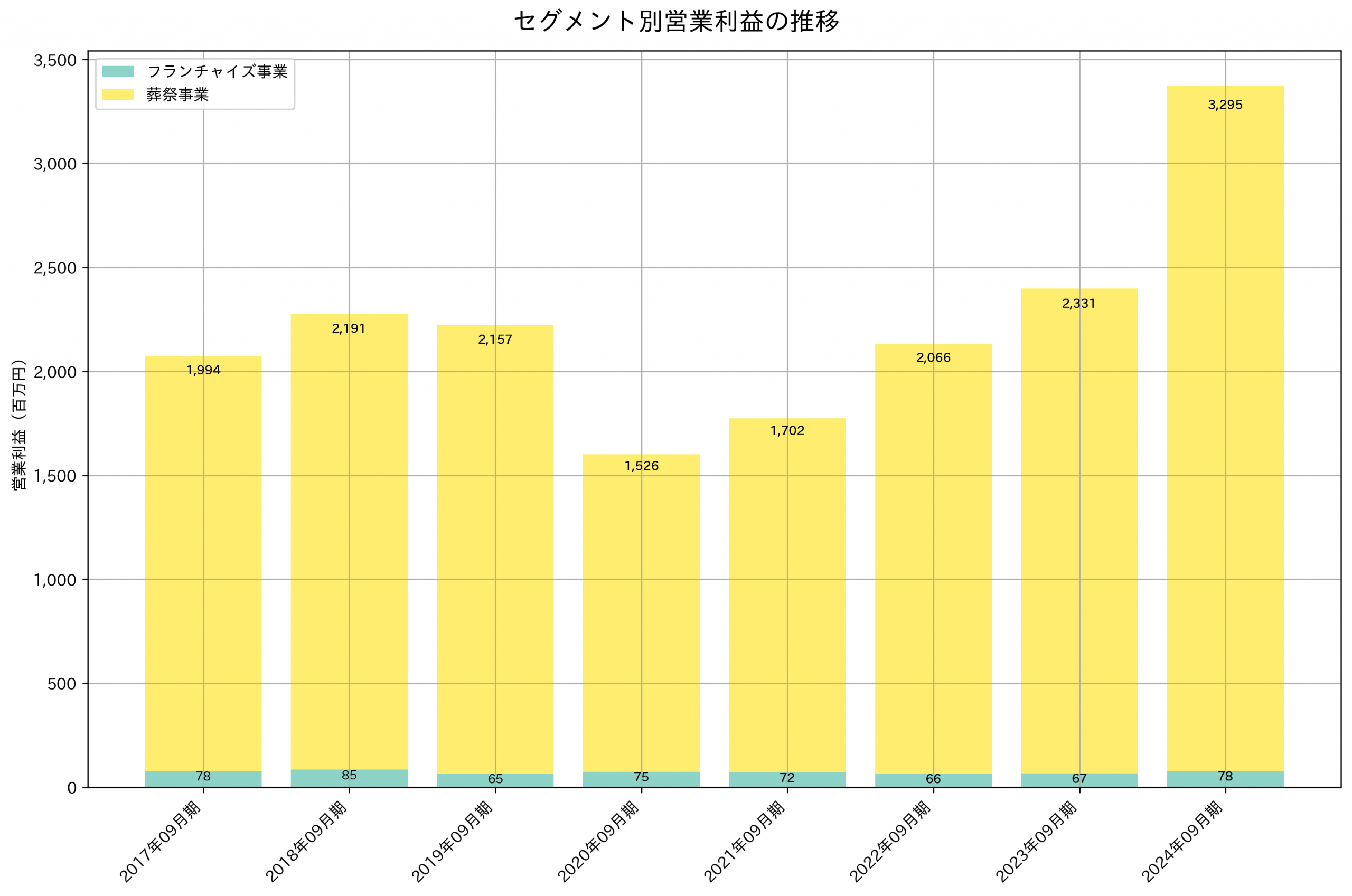 セグメント別利益の推移グラフ