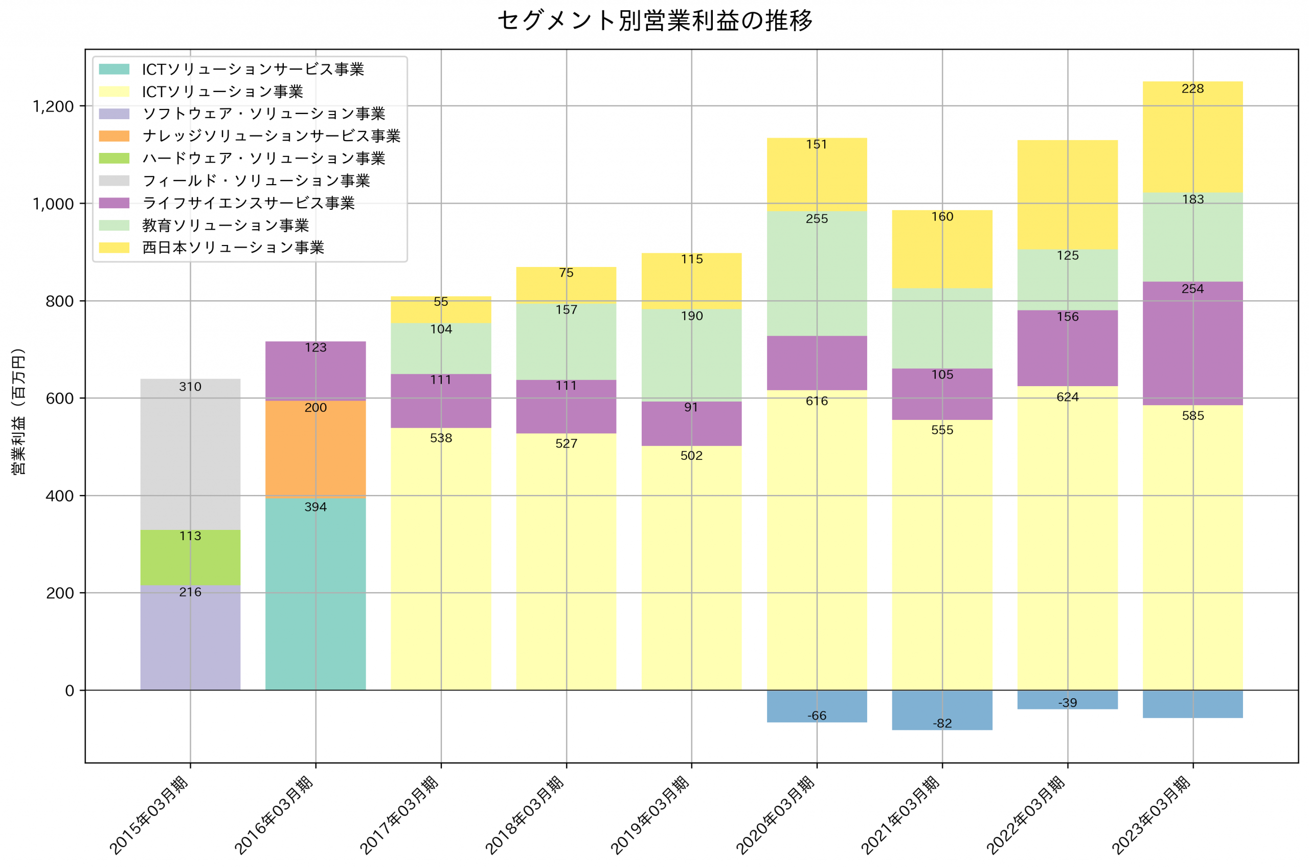 セグメント別利益の推移グラフ