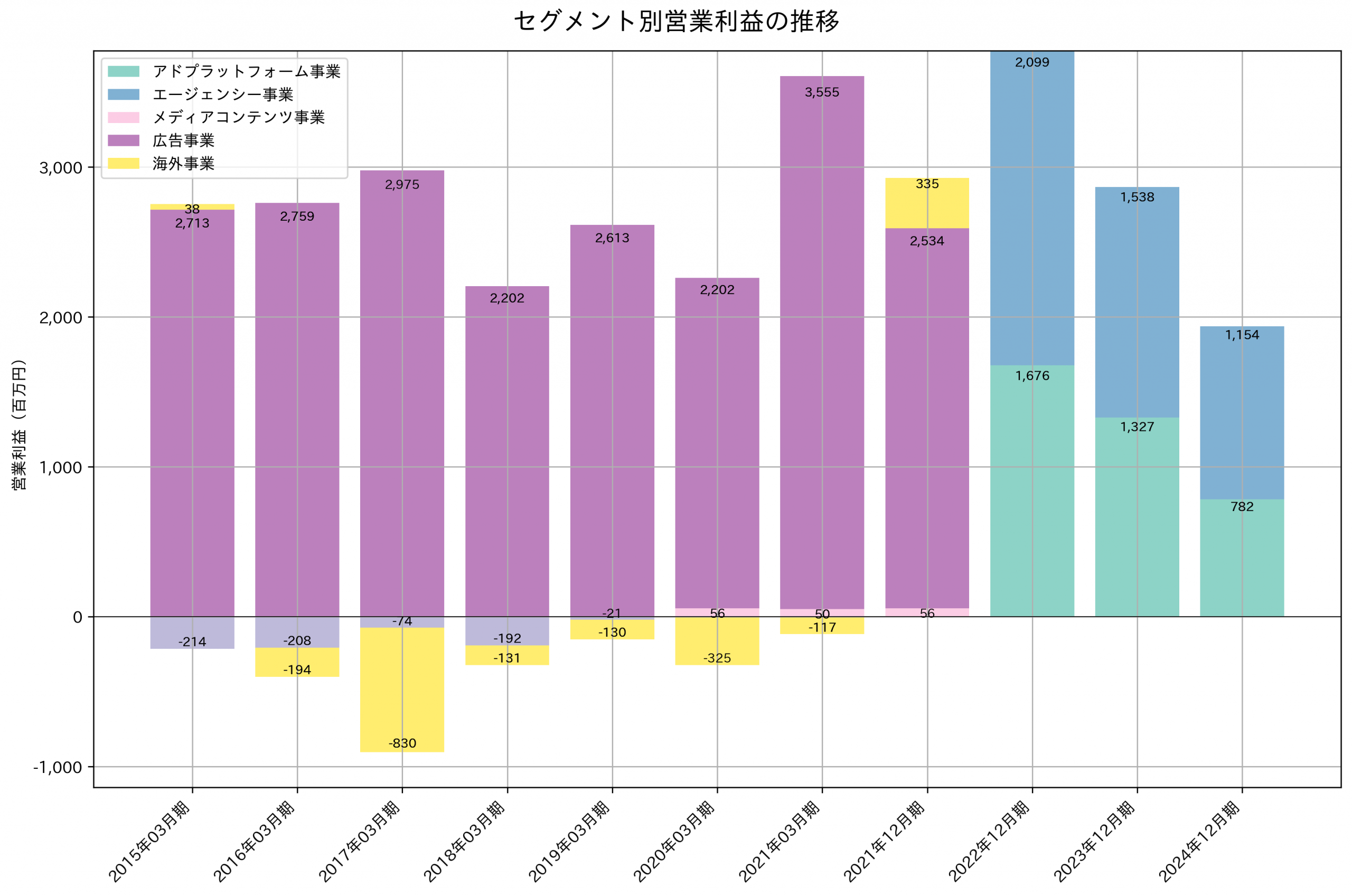 セグメント別利益の推移グラフ