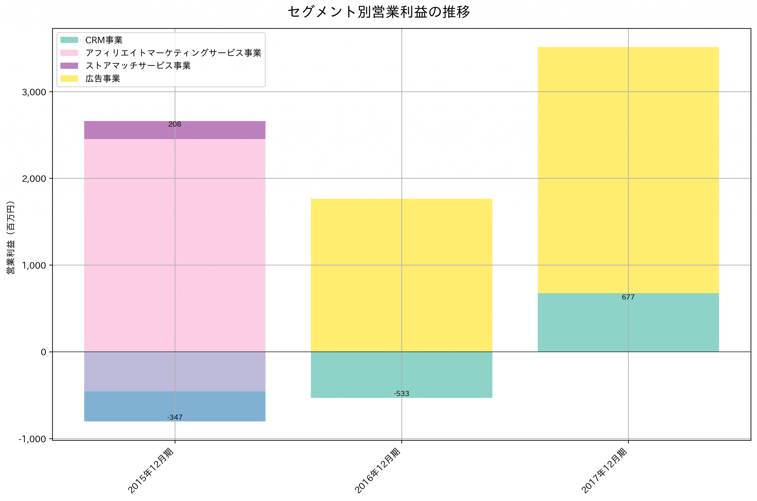 セグメント別利益の推移グラフ