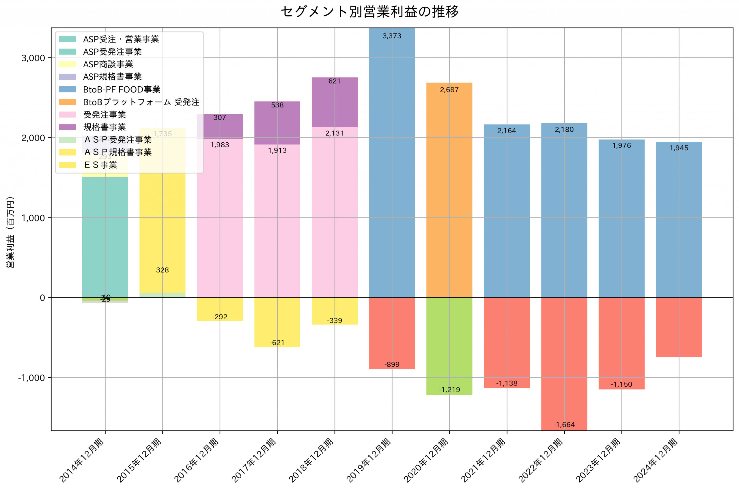 セグメント別利益の推移グラフ