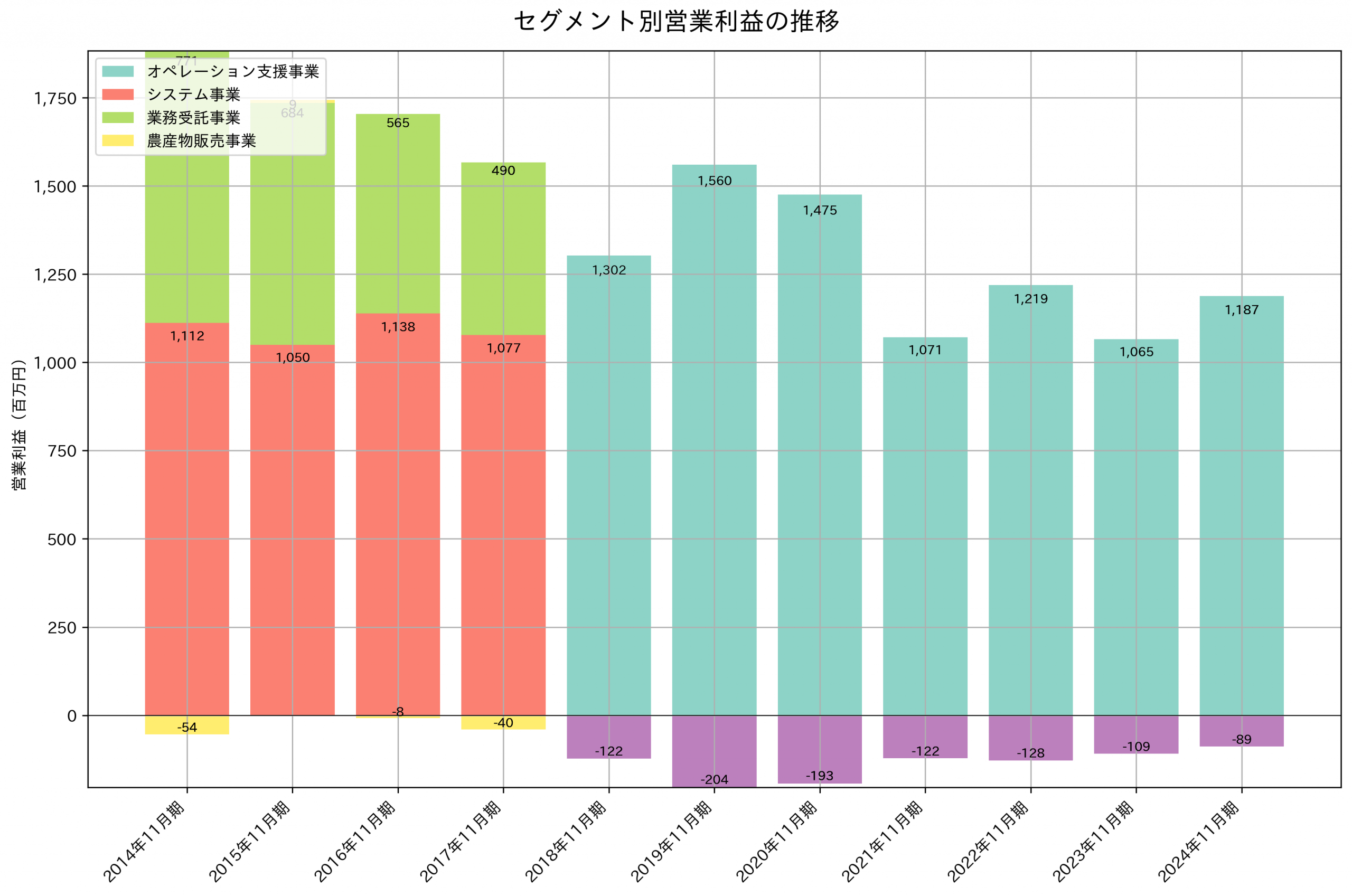 セグメント別利益の推移グラフ