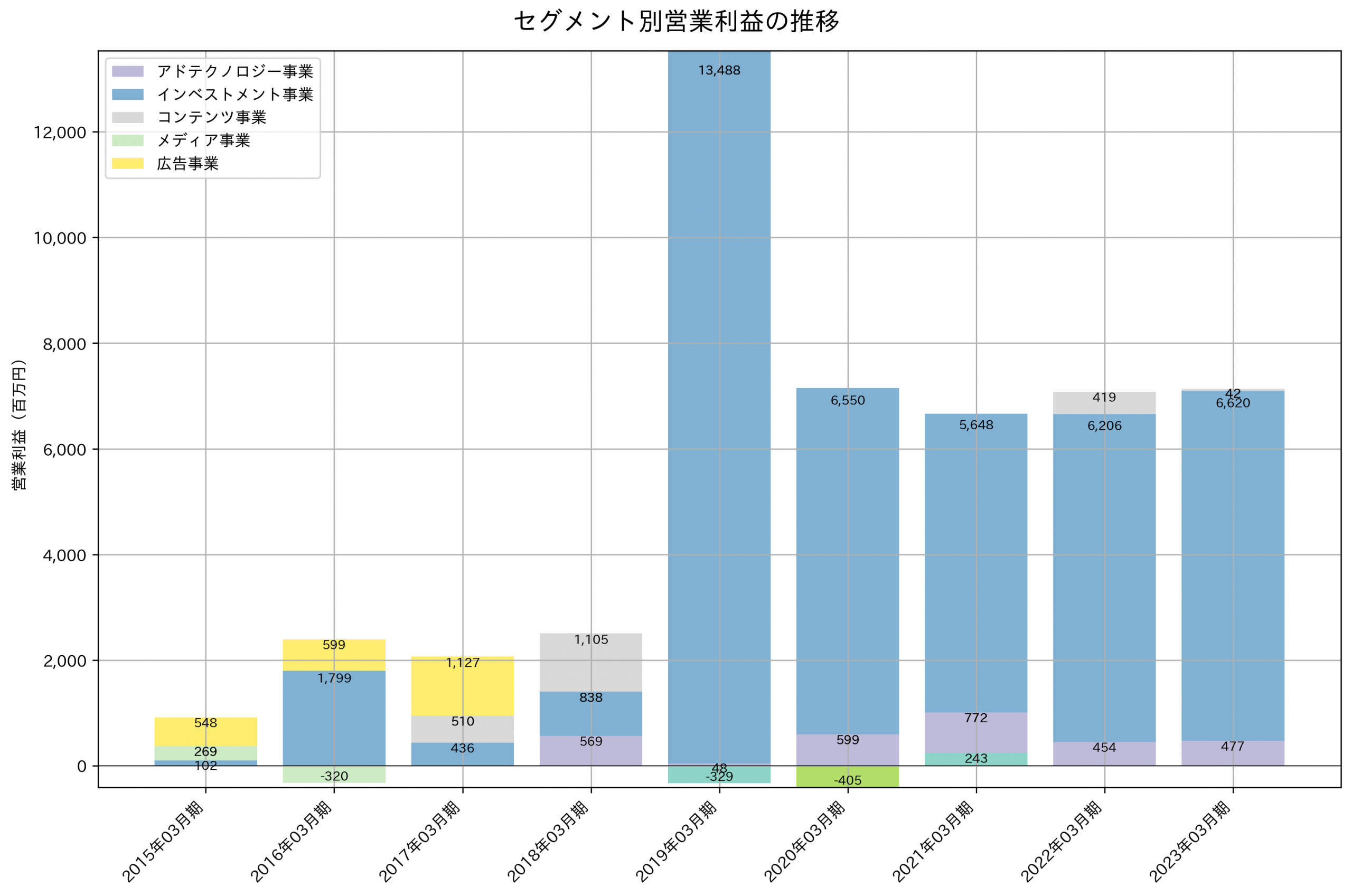 セグメント別利益の推移グラフ