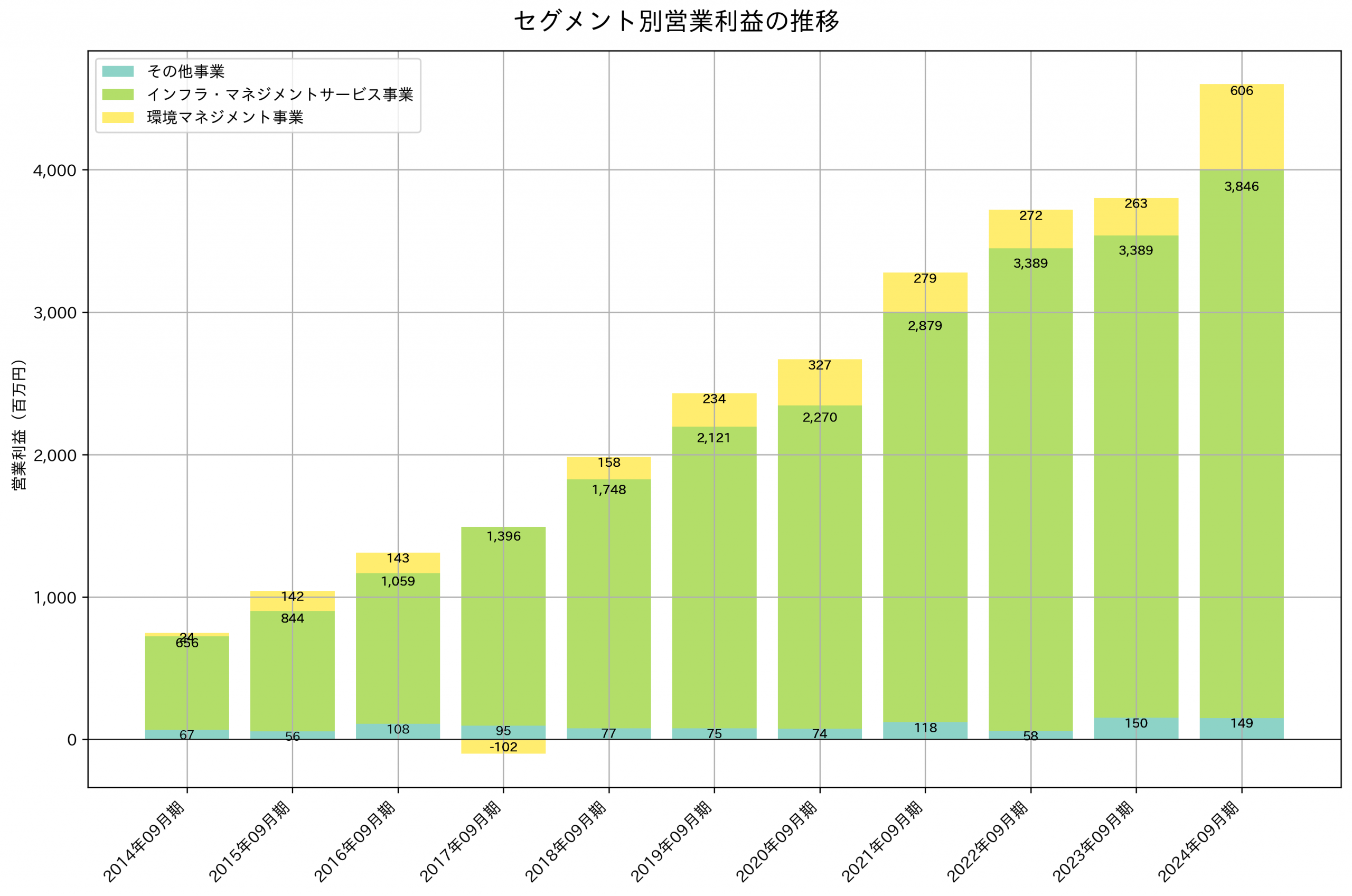 セグメント別利益の推移グラフ