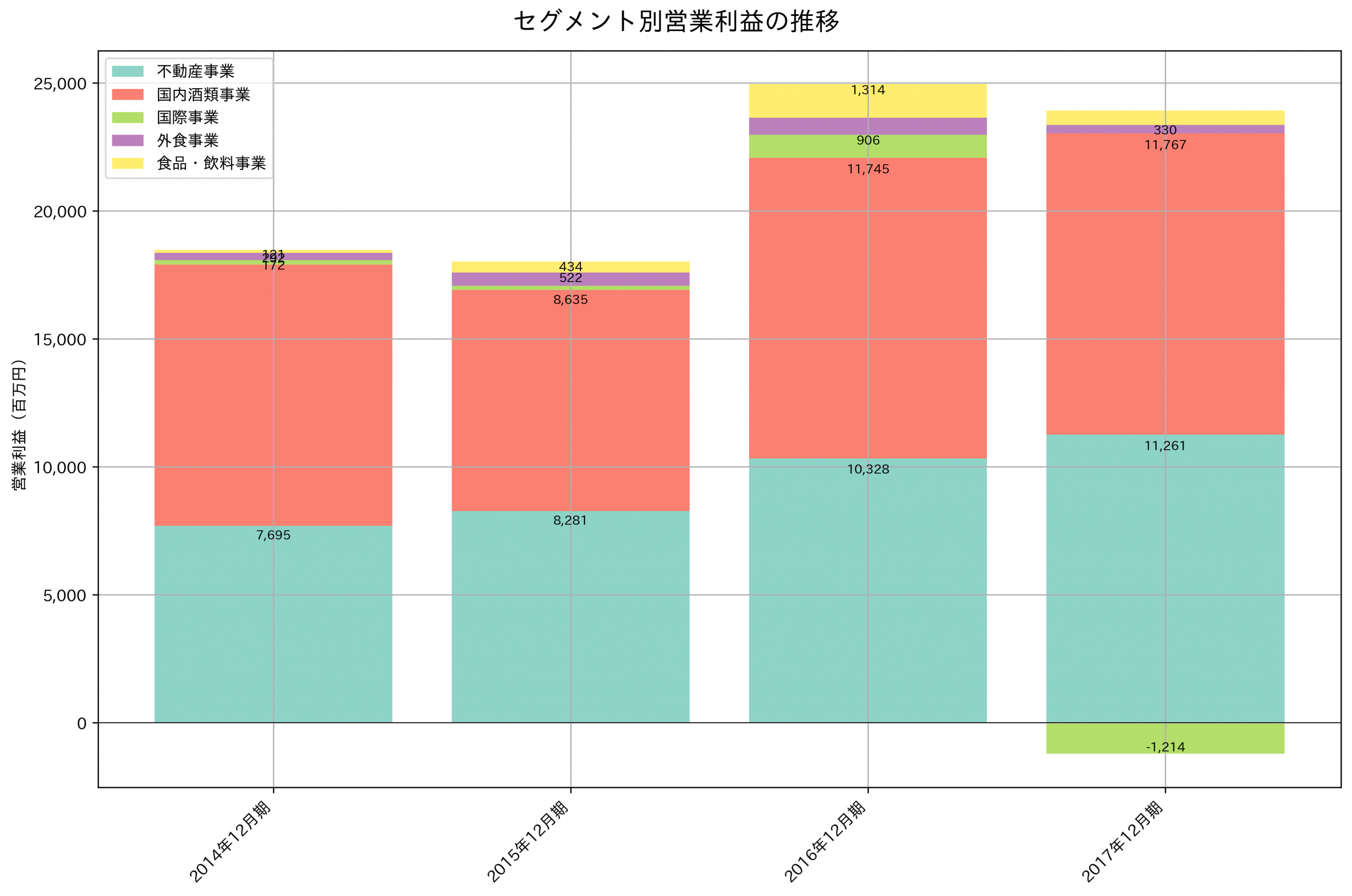セグメント別利益の推移グラフ