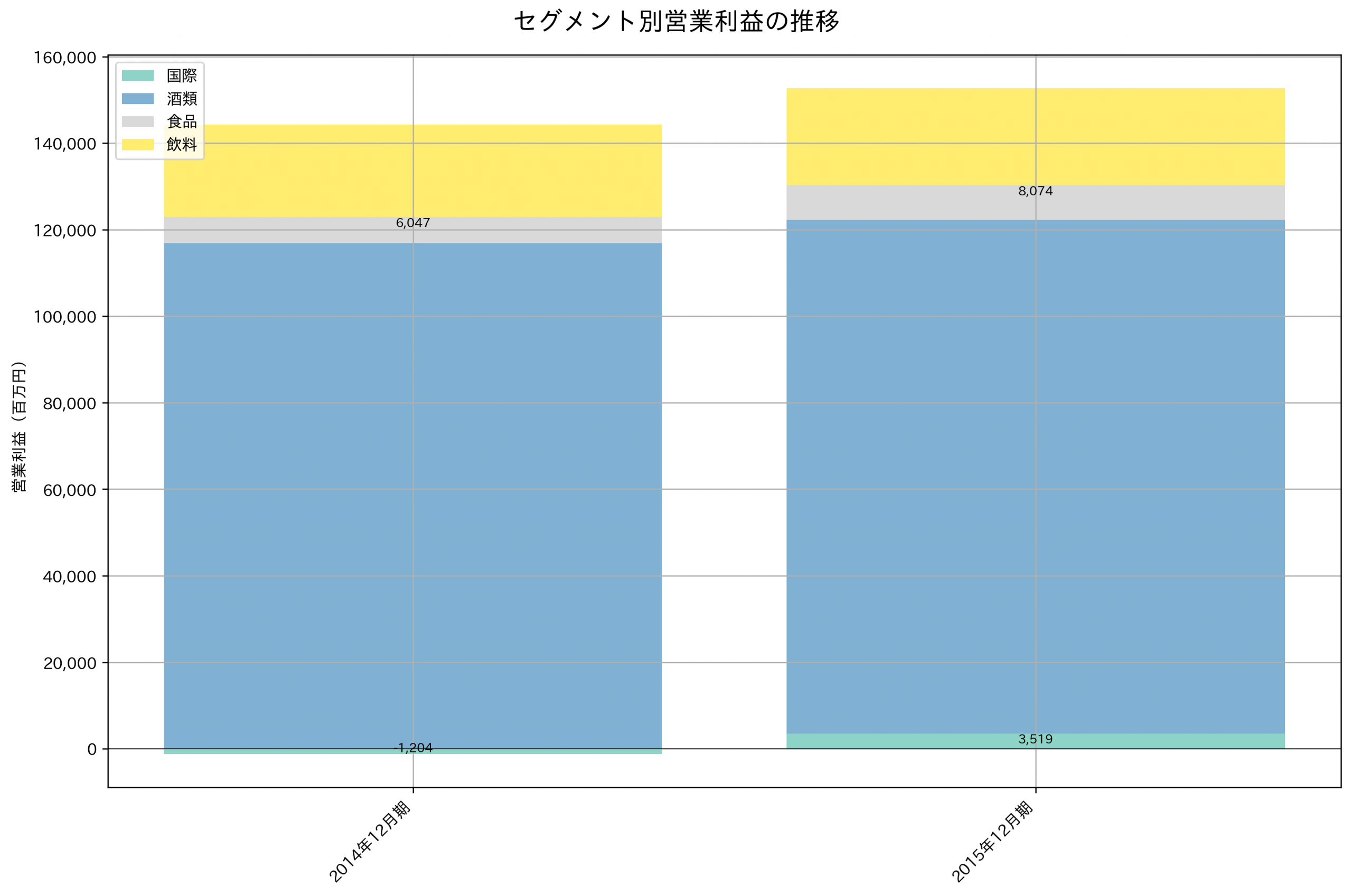 セグメント別利益の推移グラフ