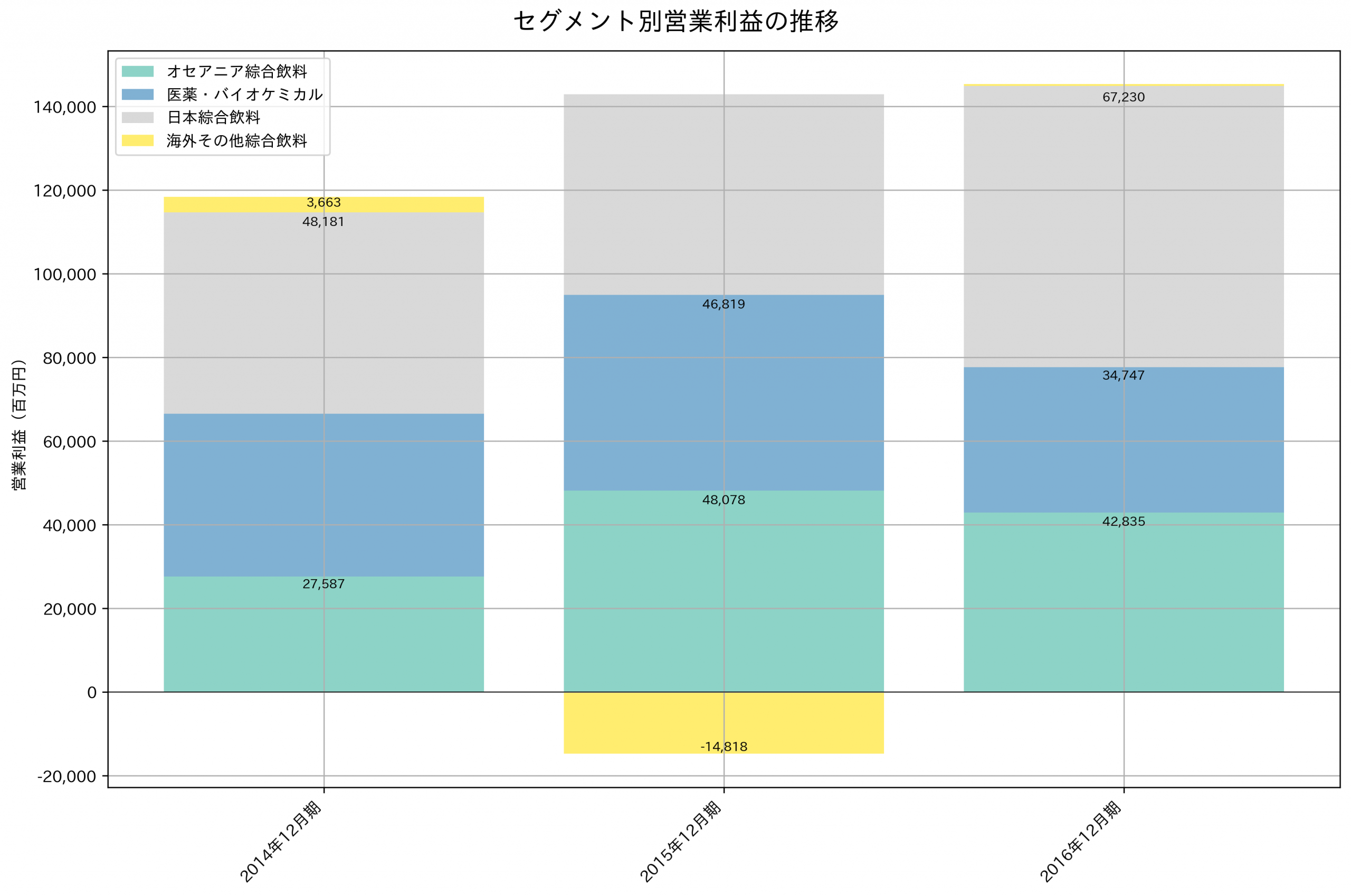 セグメント別利益の推移グラフ