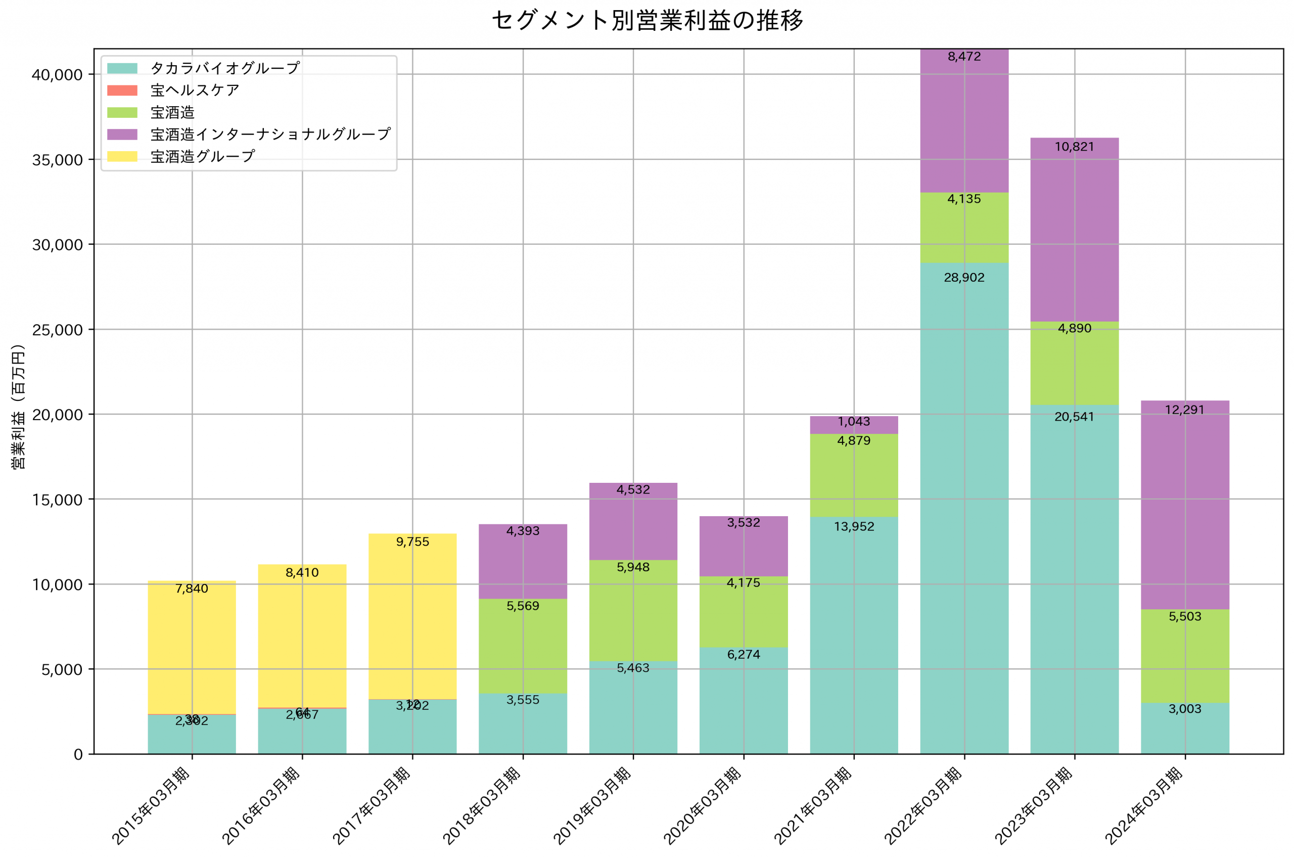 セグメント別利益の推移グラフ