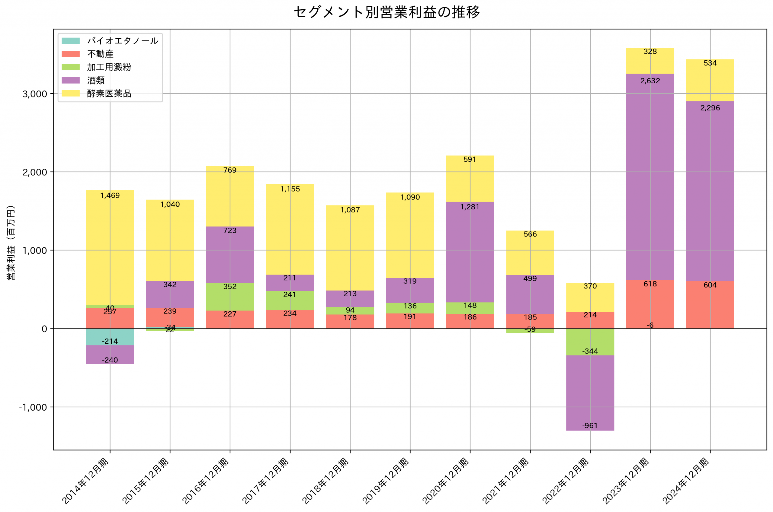 セグメント別利益の推移グラフ