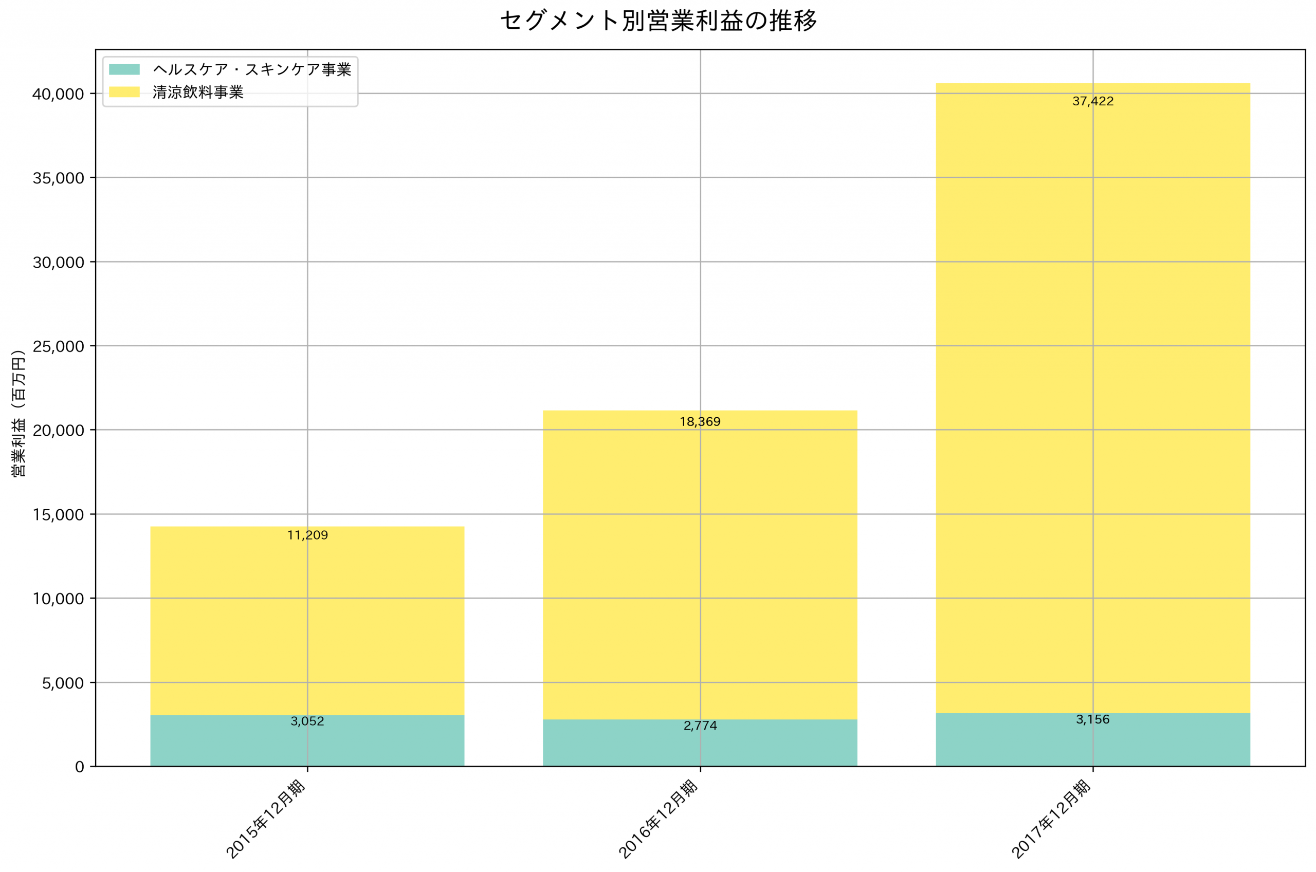 セグメント別利益の推移グラフ