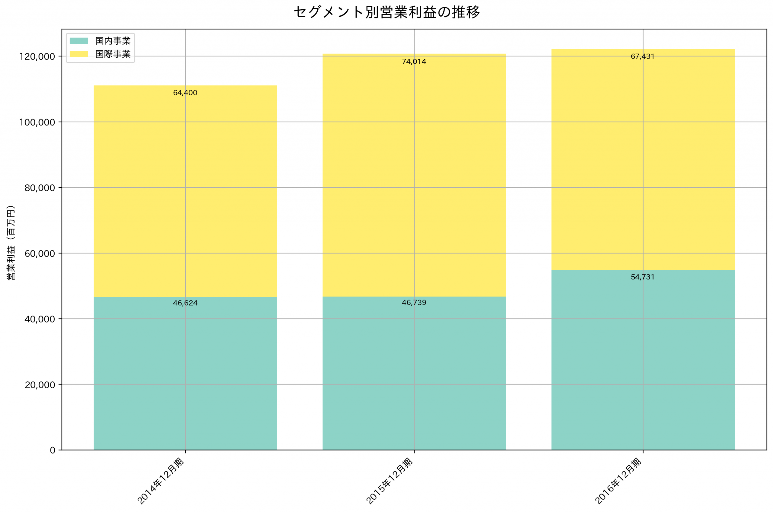 セグメント別利益の推移グラフ