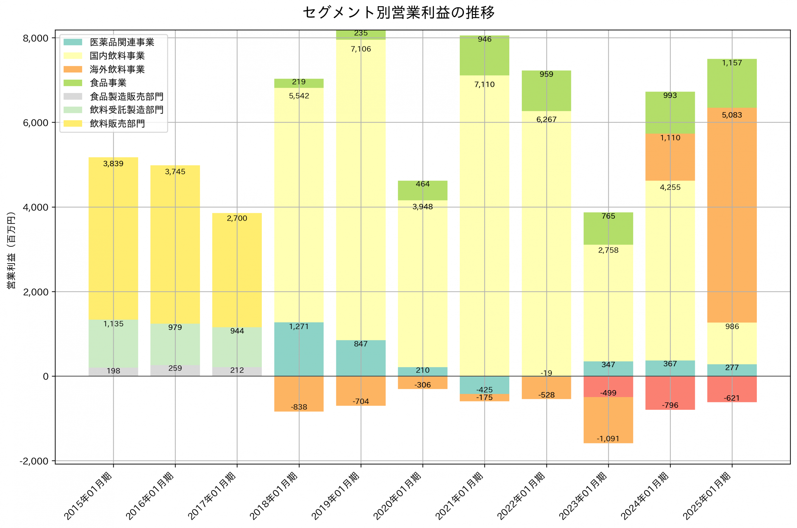 セグメント別利益の推移グラフ