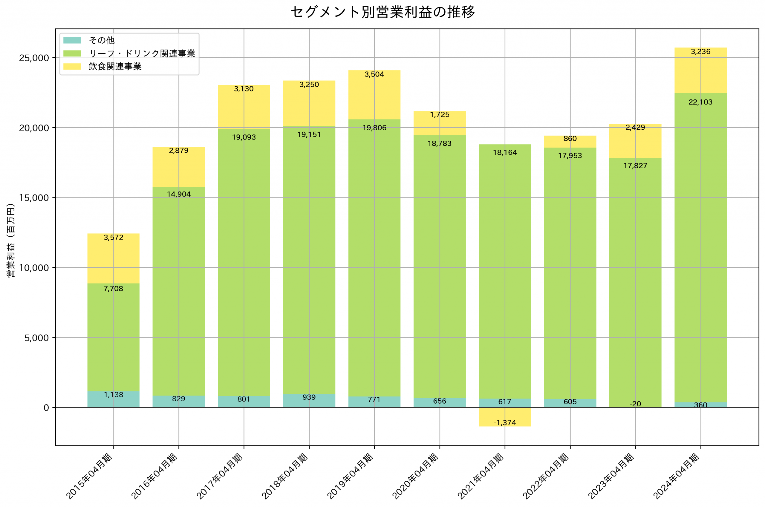 セグメント別利益の推移グラフ
