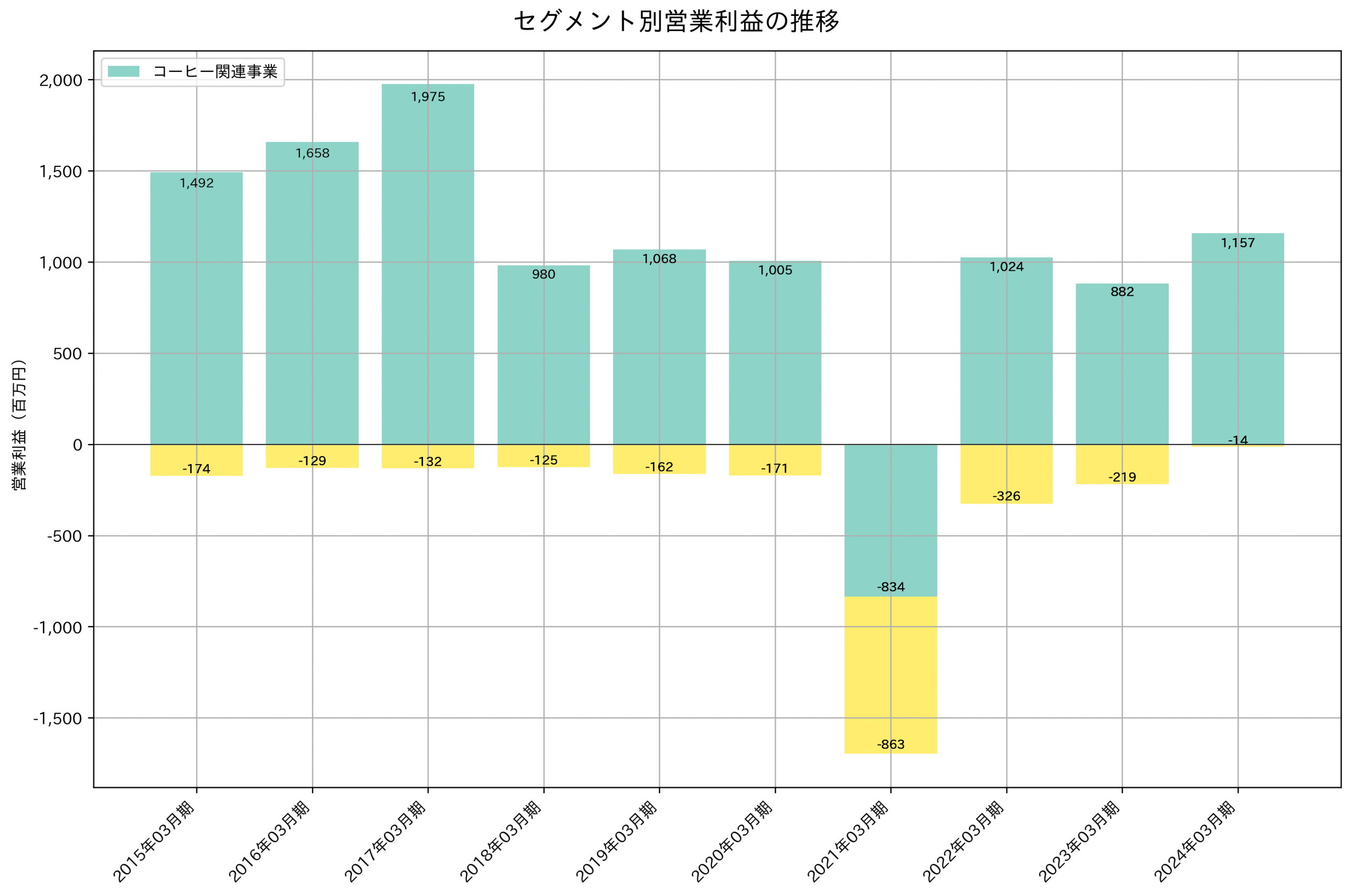 セグメント別利益の推移グラフ