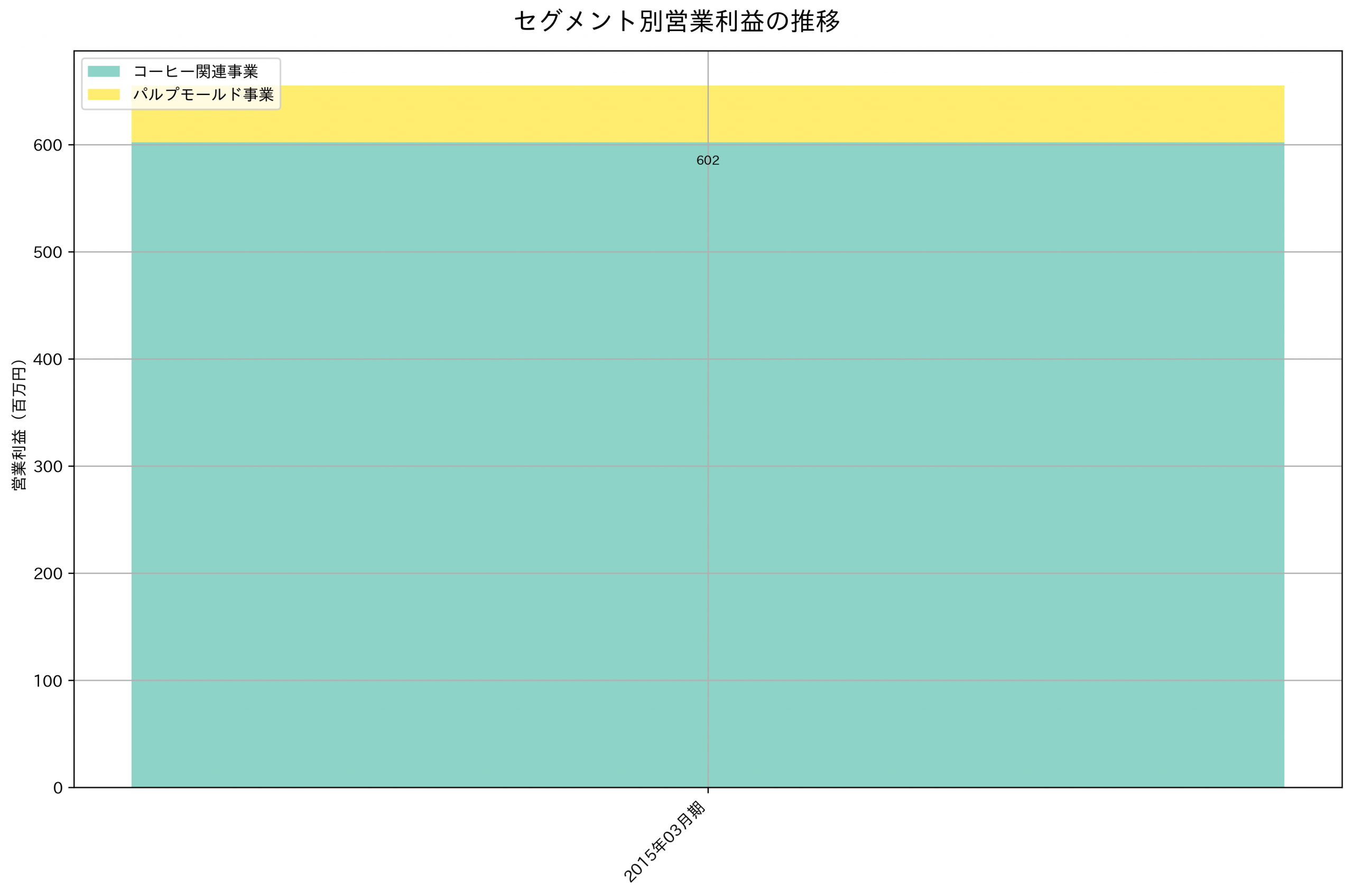 セグメント別利益の推移グラフ