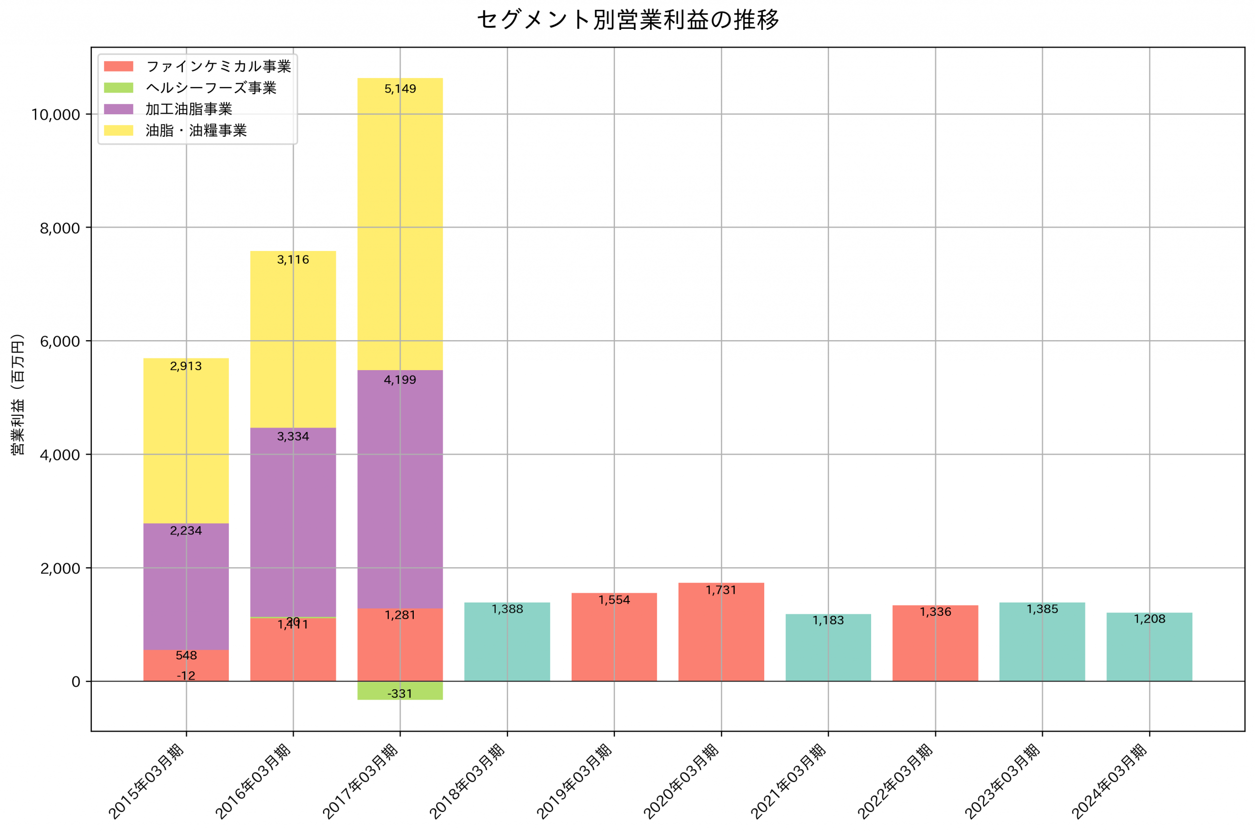 セグメント別利益の推移グラフ