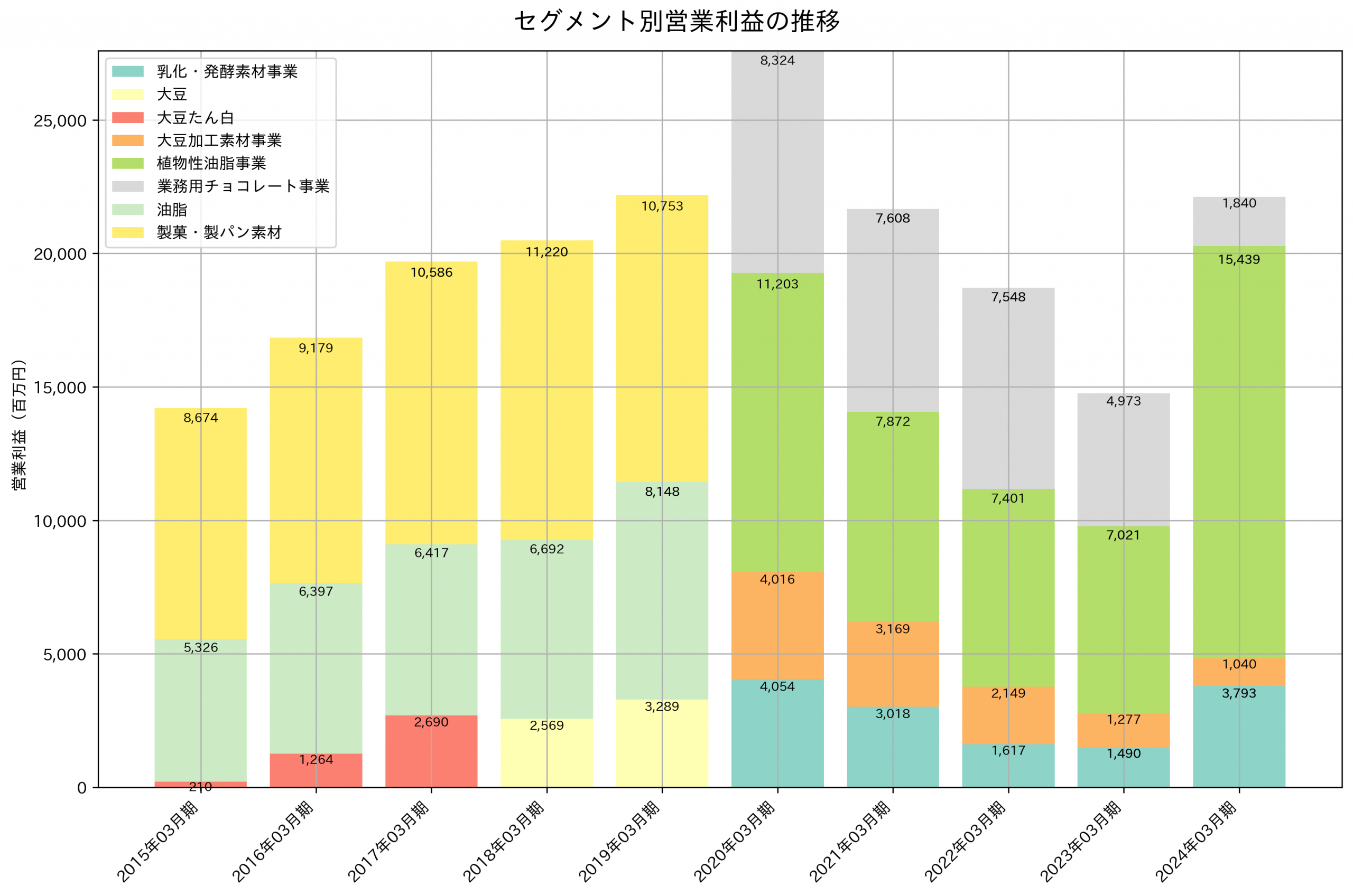 セグメント別利益の推移グラフ
