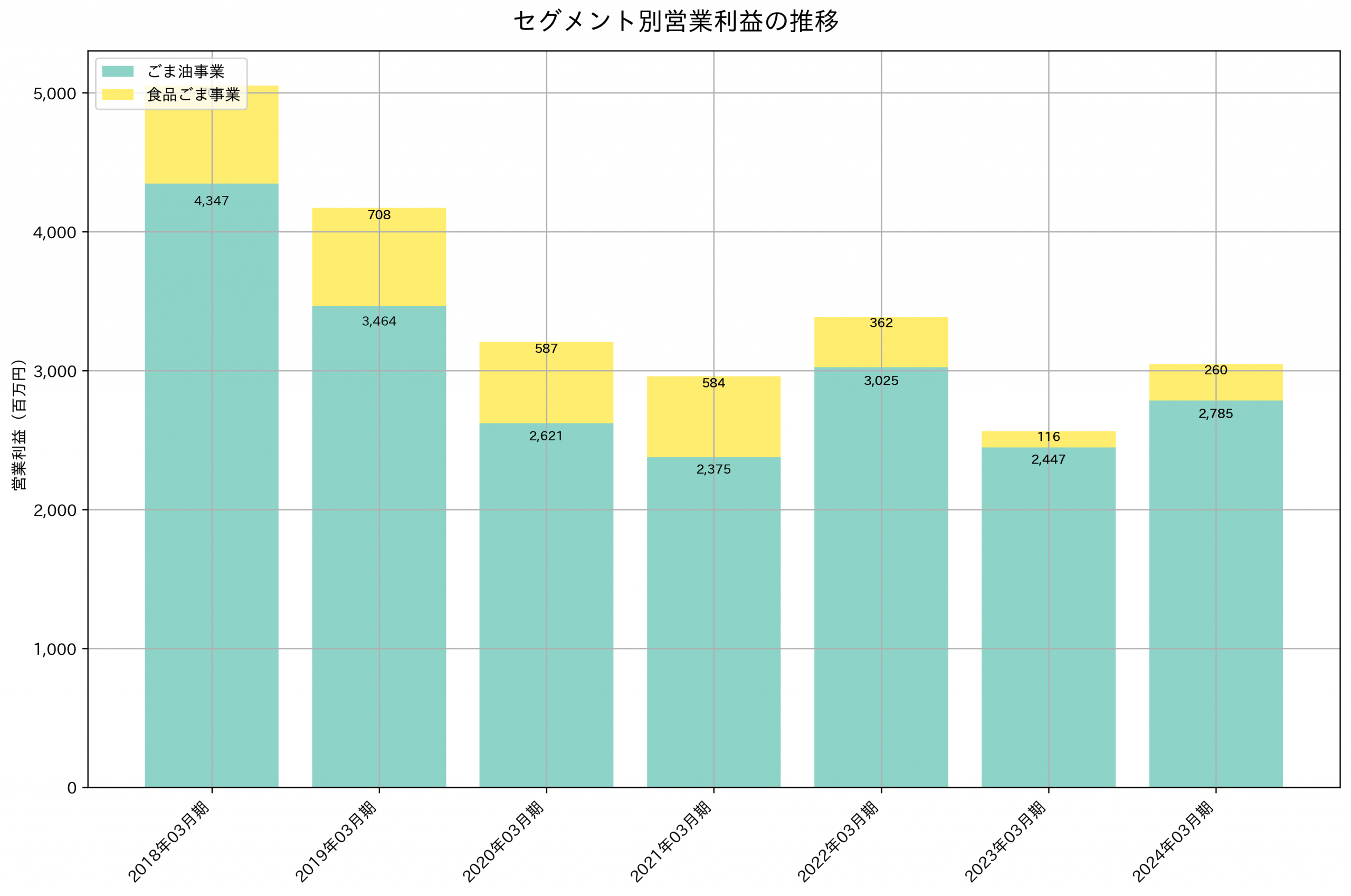 セグメント別利益の推移グラフ