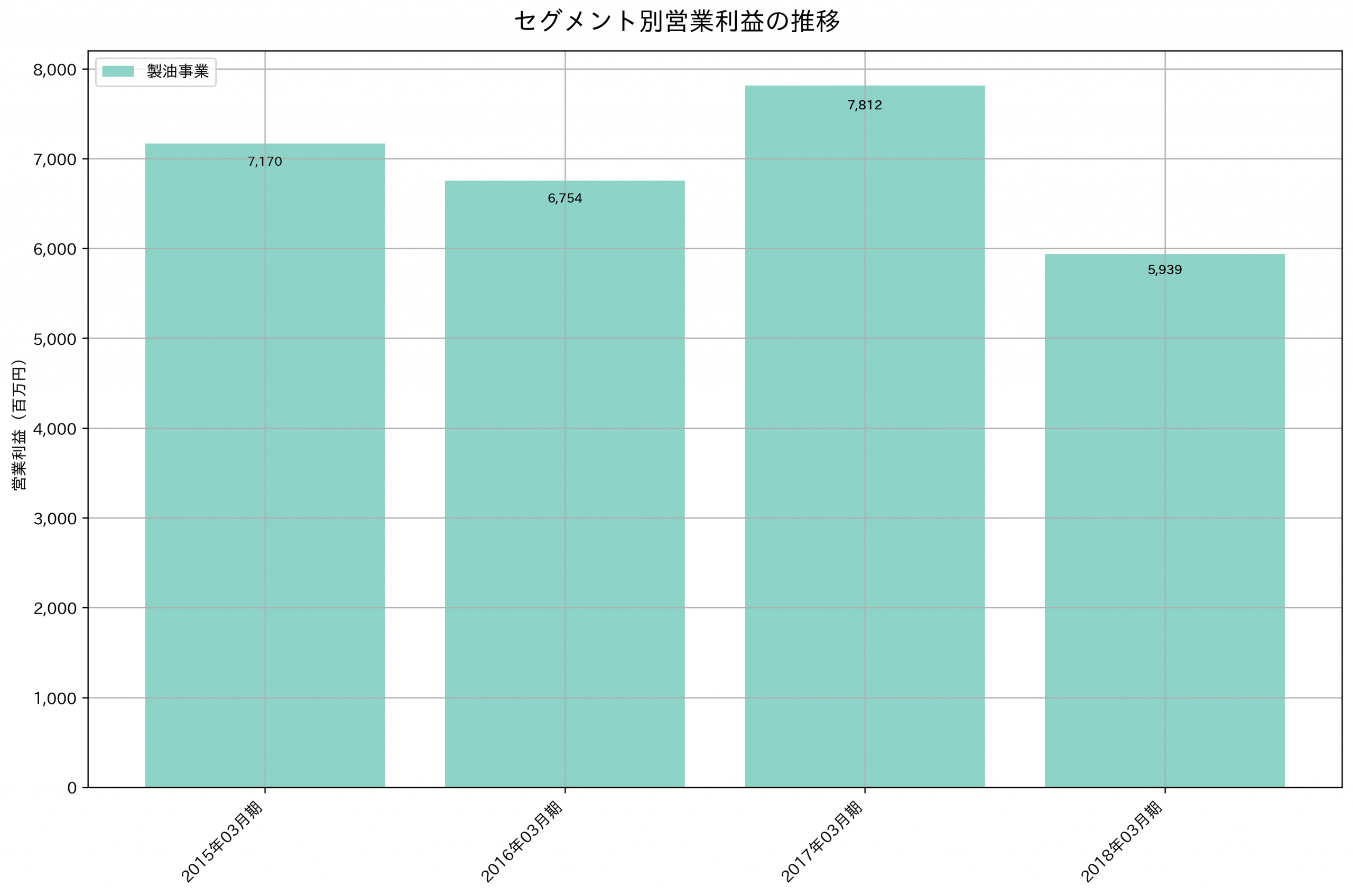 セグメント別利益の推移グラフ