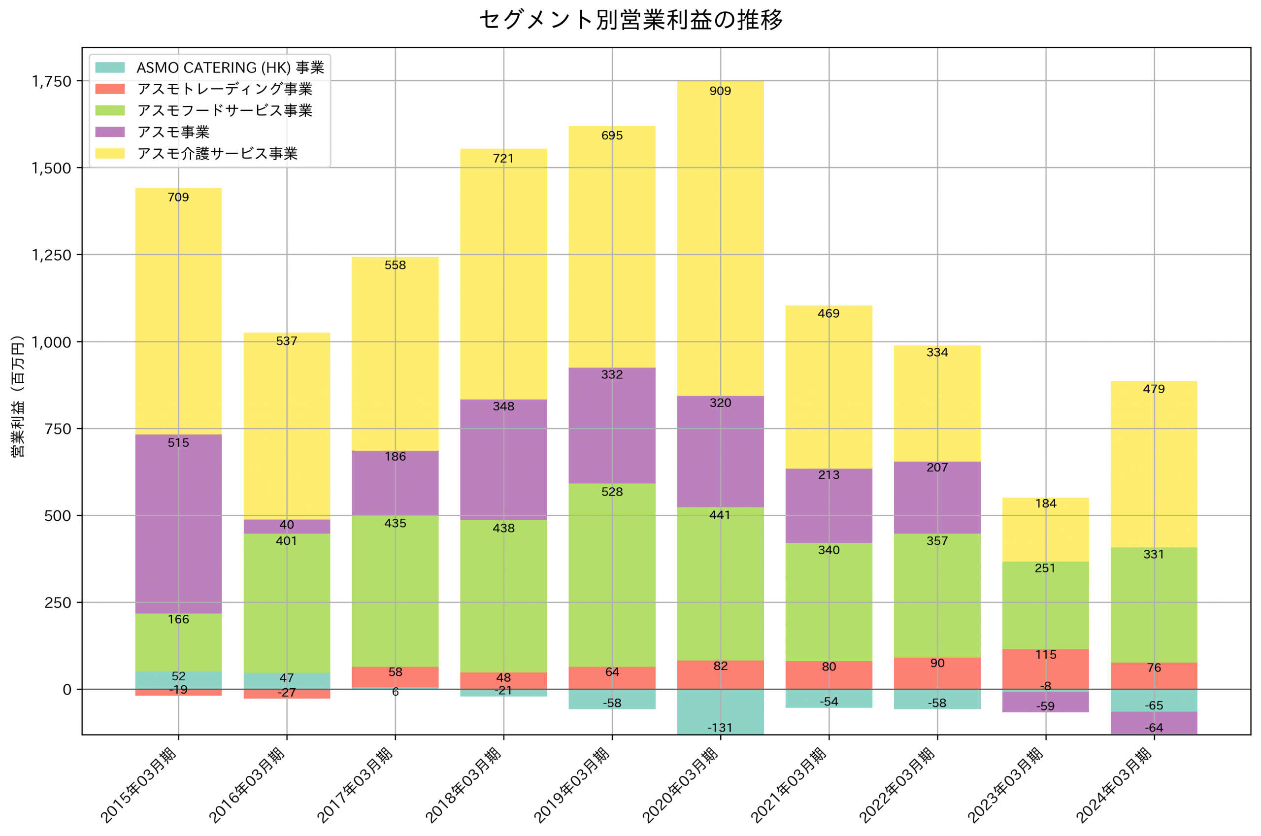セグメント別利益の推移グラフ