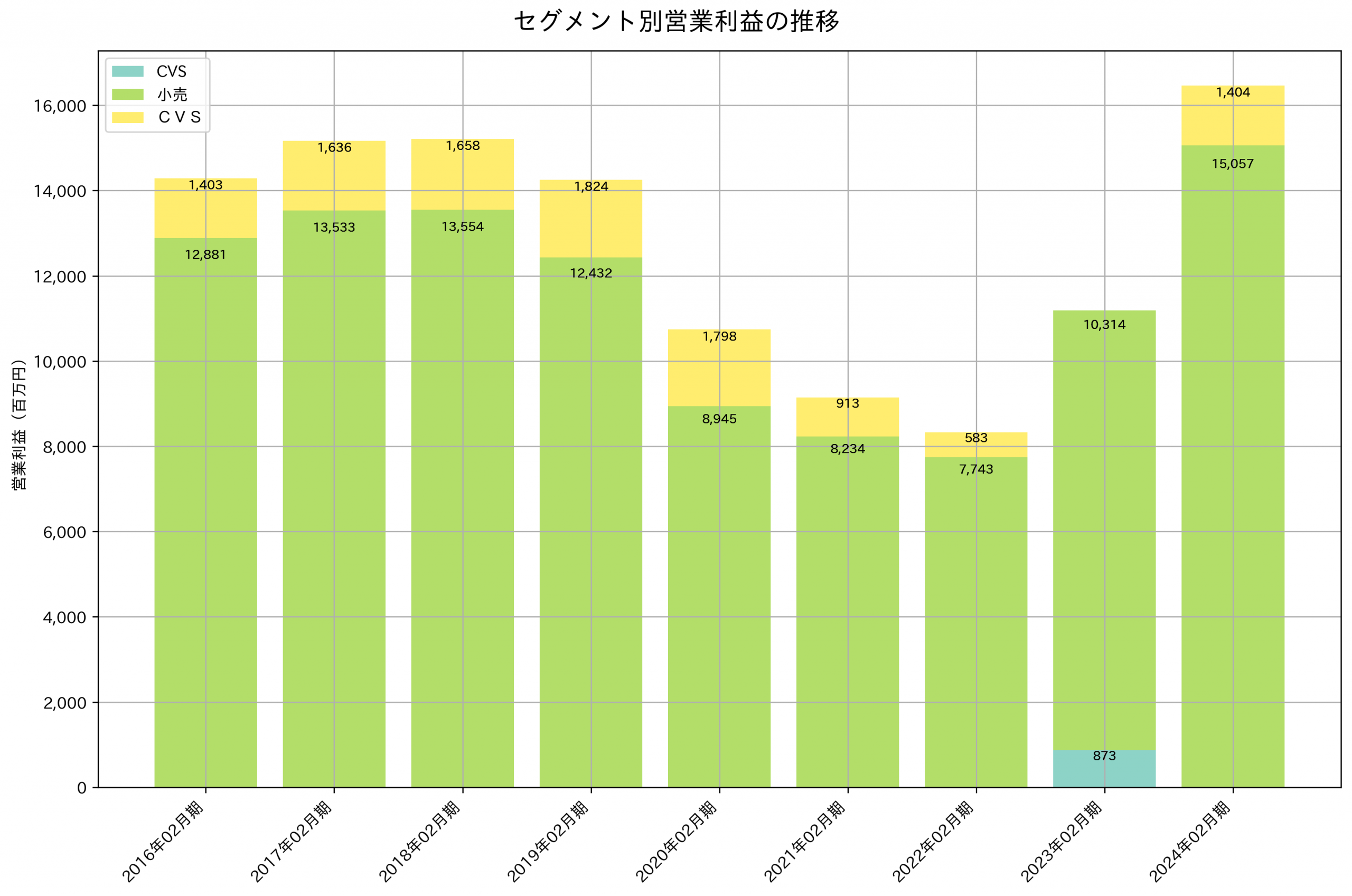 セグメント別利益の推移グラフ