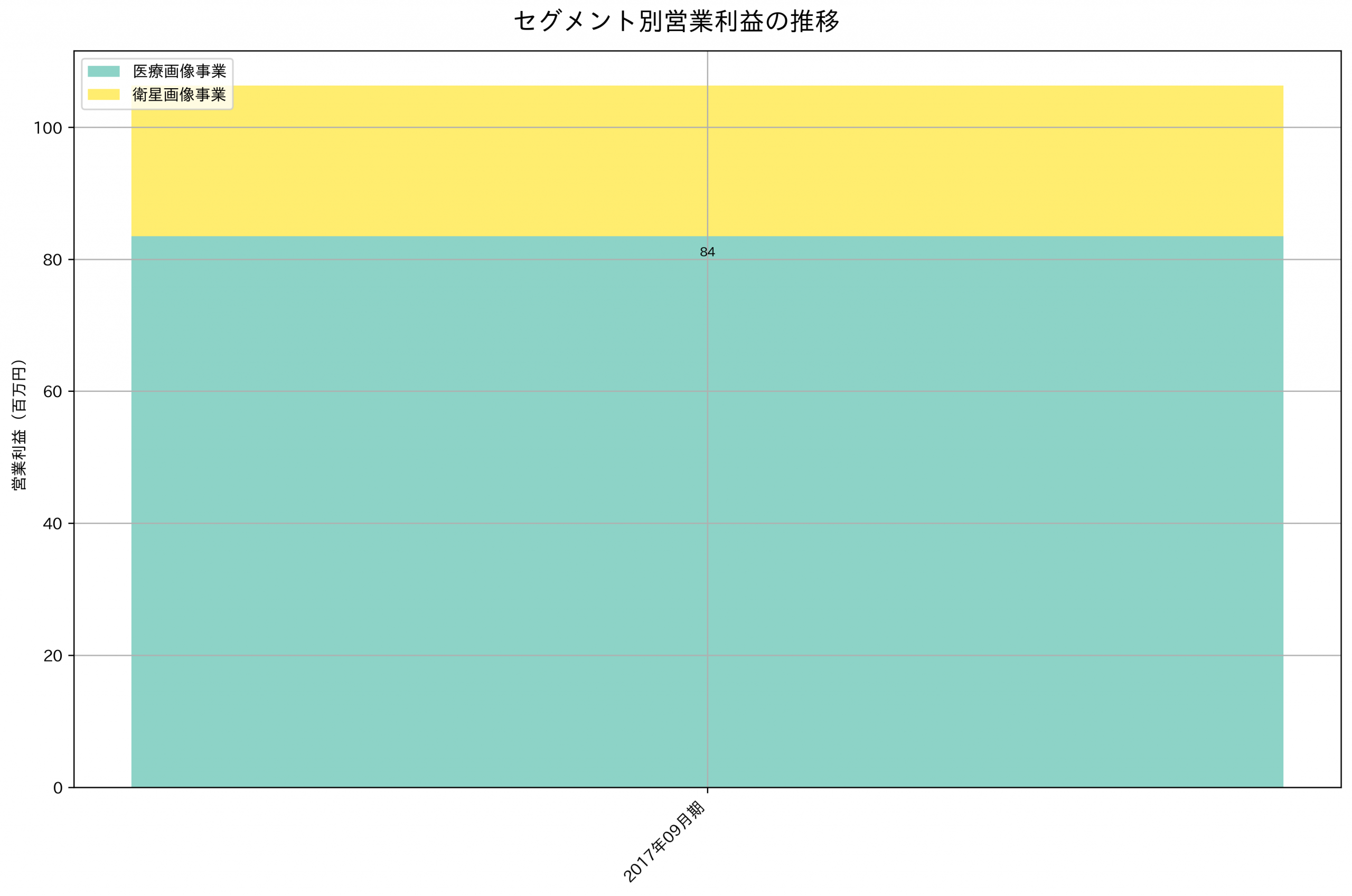 セグメント別利益の推移グラフ