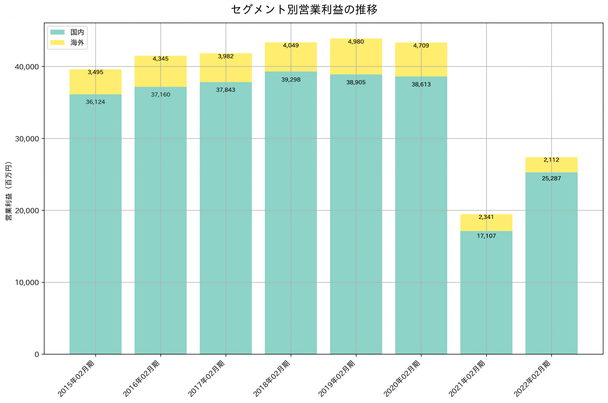 セグメント別利益の推移グラフ