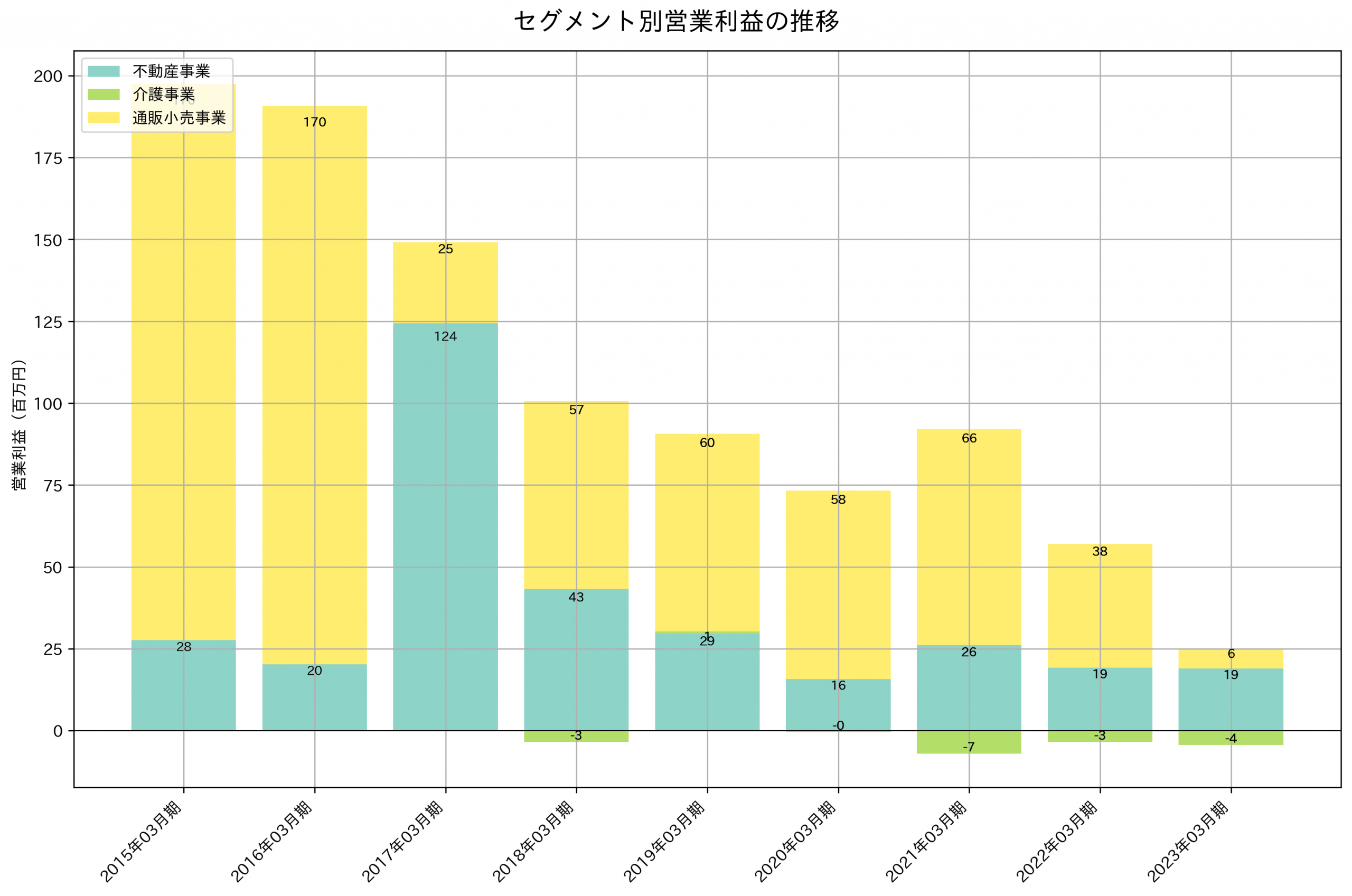 セグメント別利益の推移グラフ