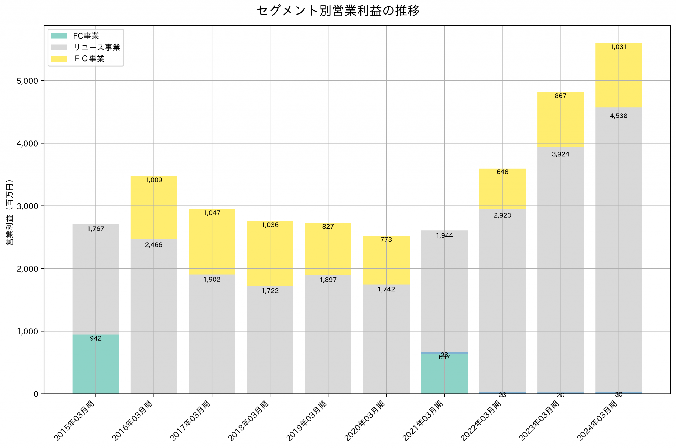 セグメント別利益の推移グラフ