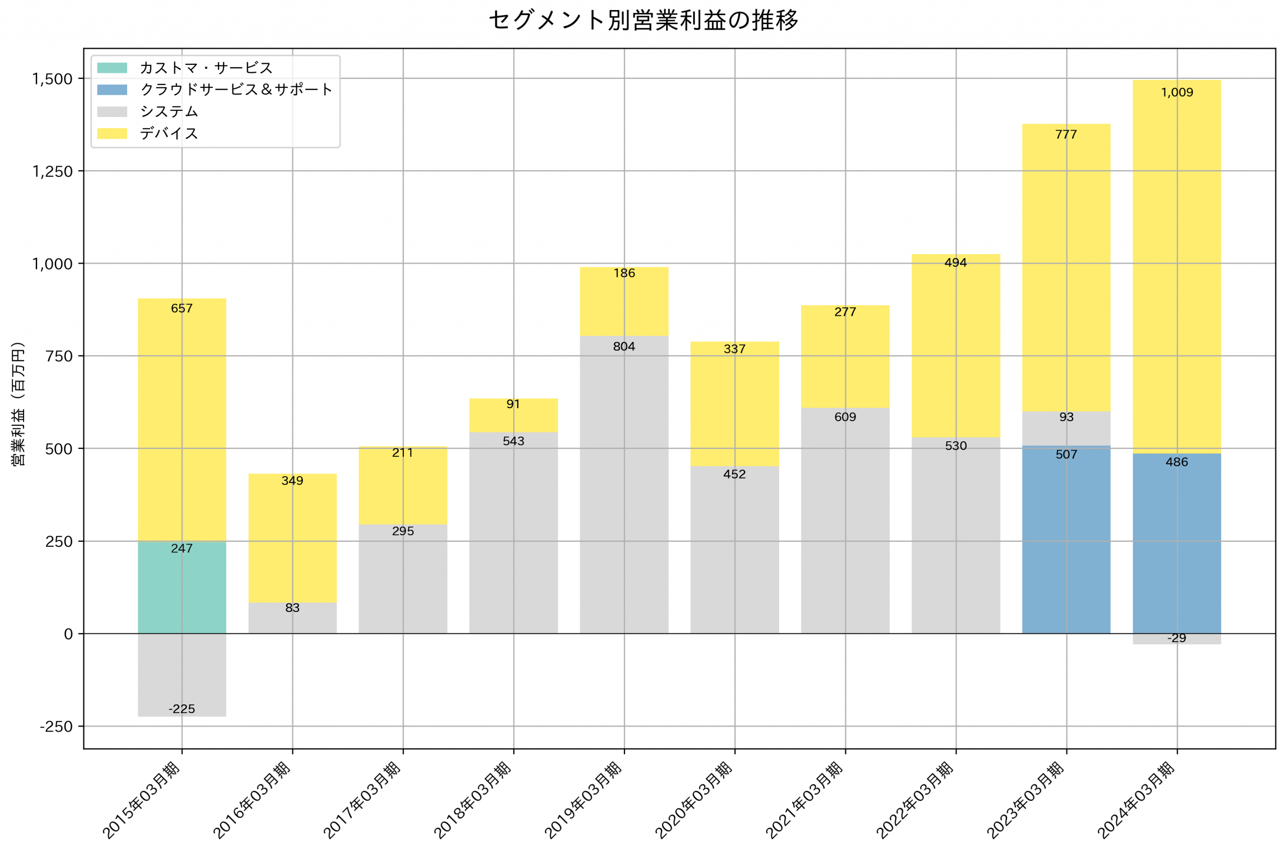 セグメント別利益の推移グラフ