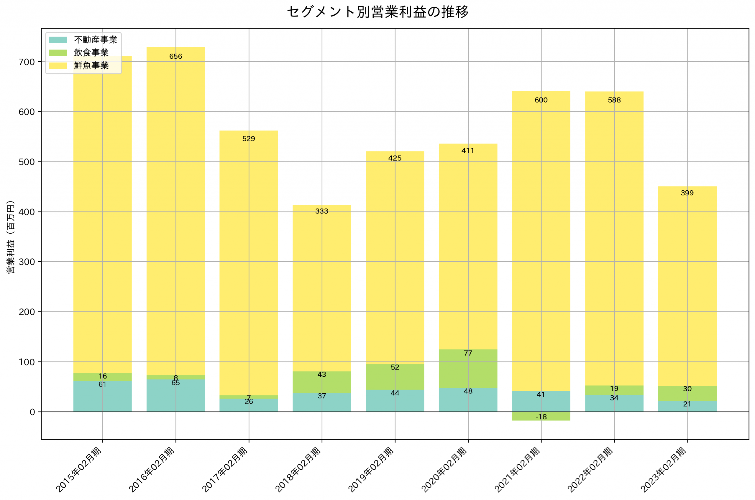 セグメント別利益の推移グラフ
