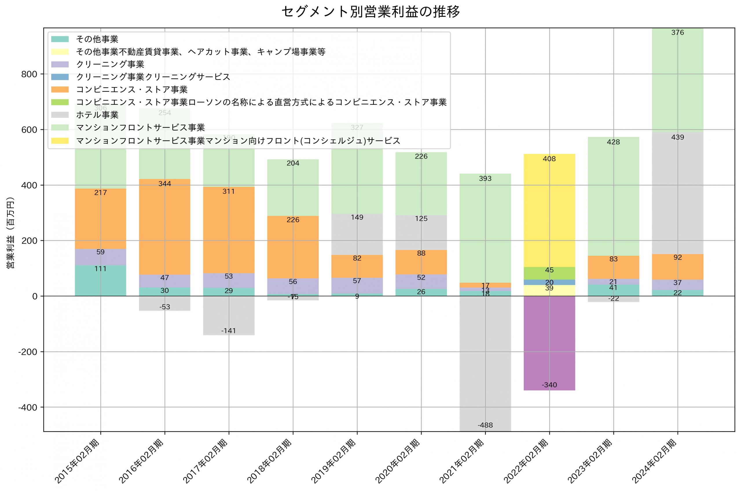 セグメント別利益の推移グラフ