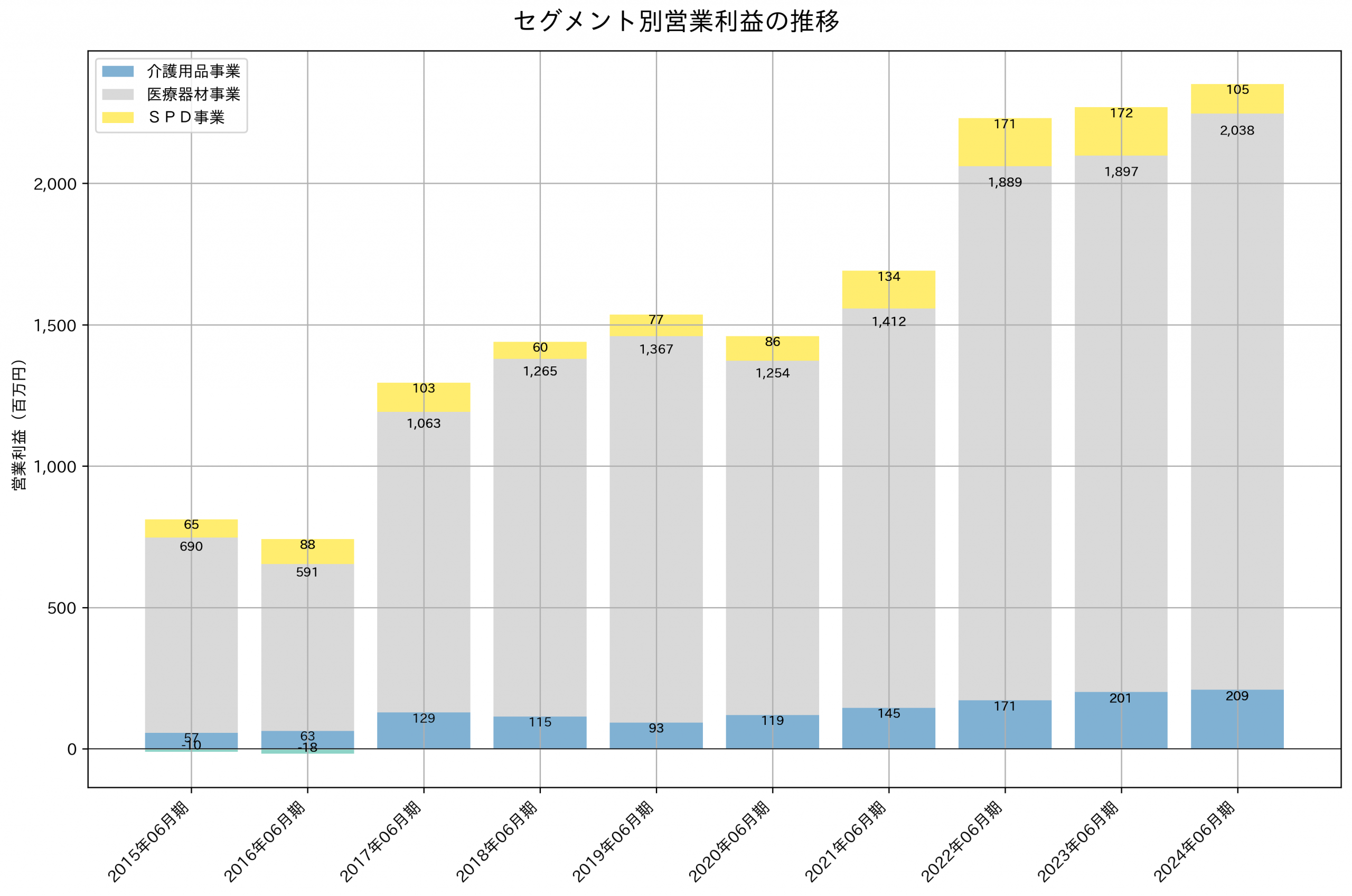 セグメント別利益の推移グラフ