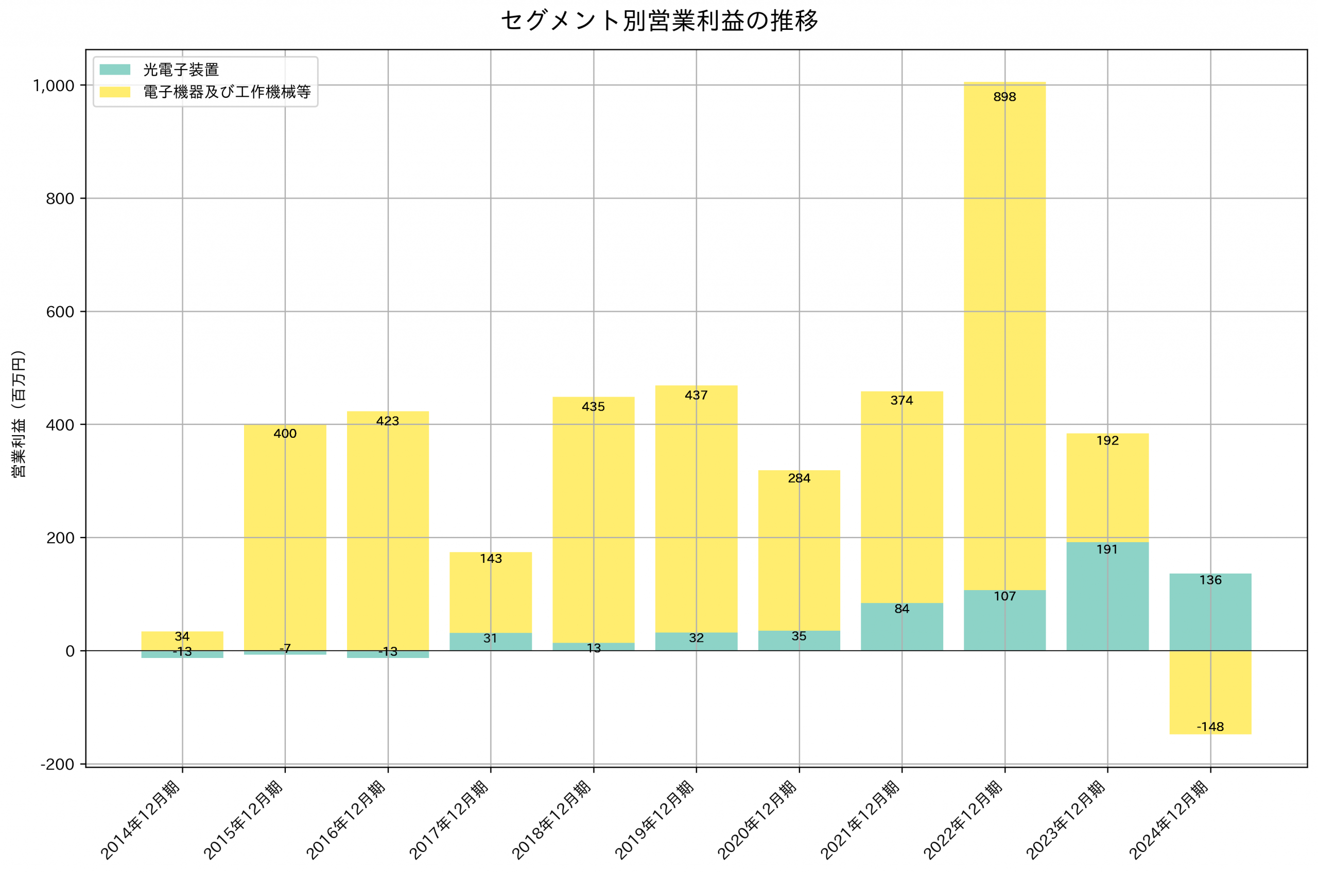 セグメント別利益の推移グラフ