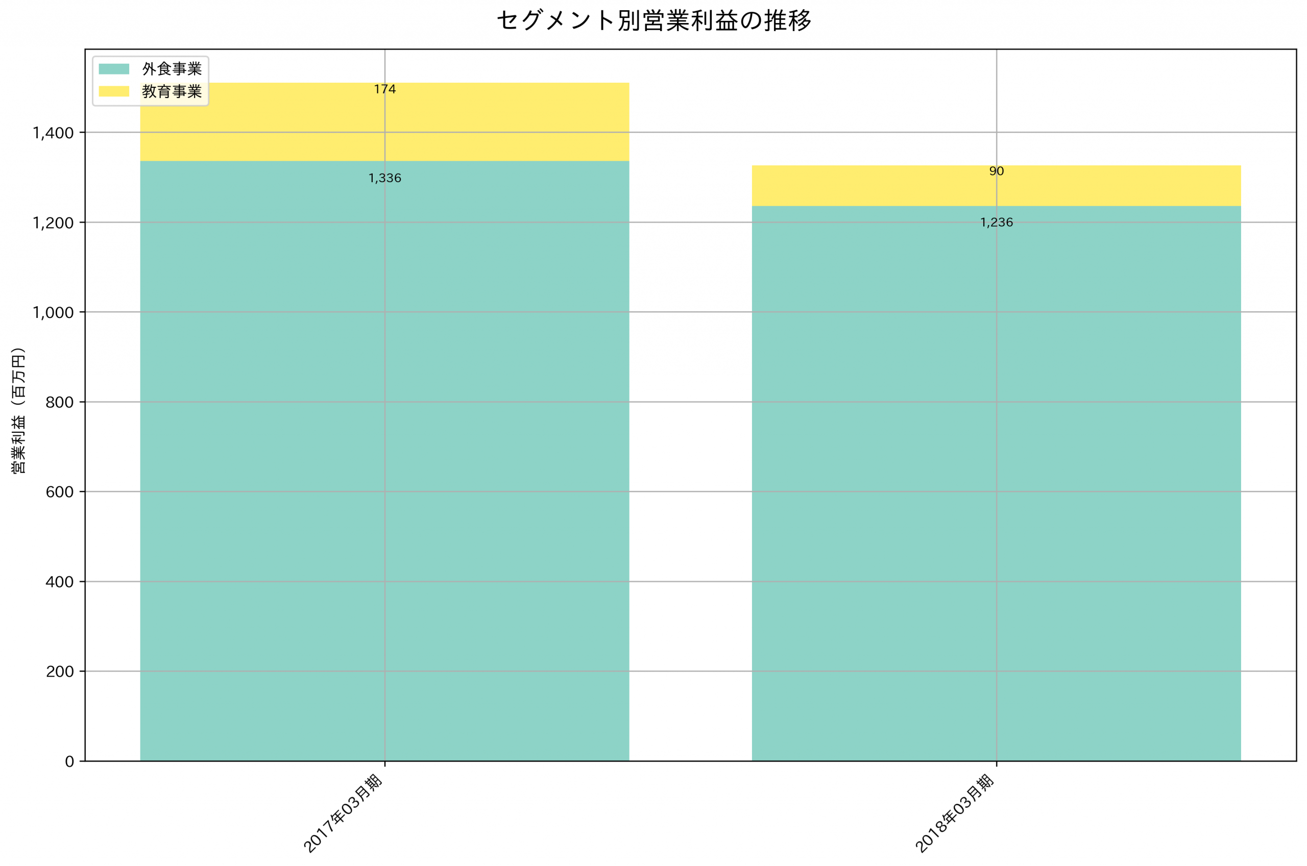 セグメント別利益の推移グラフ